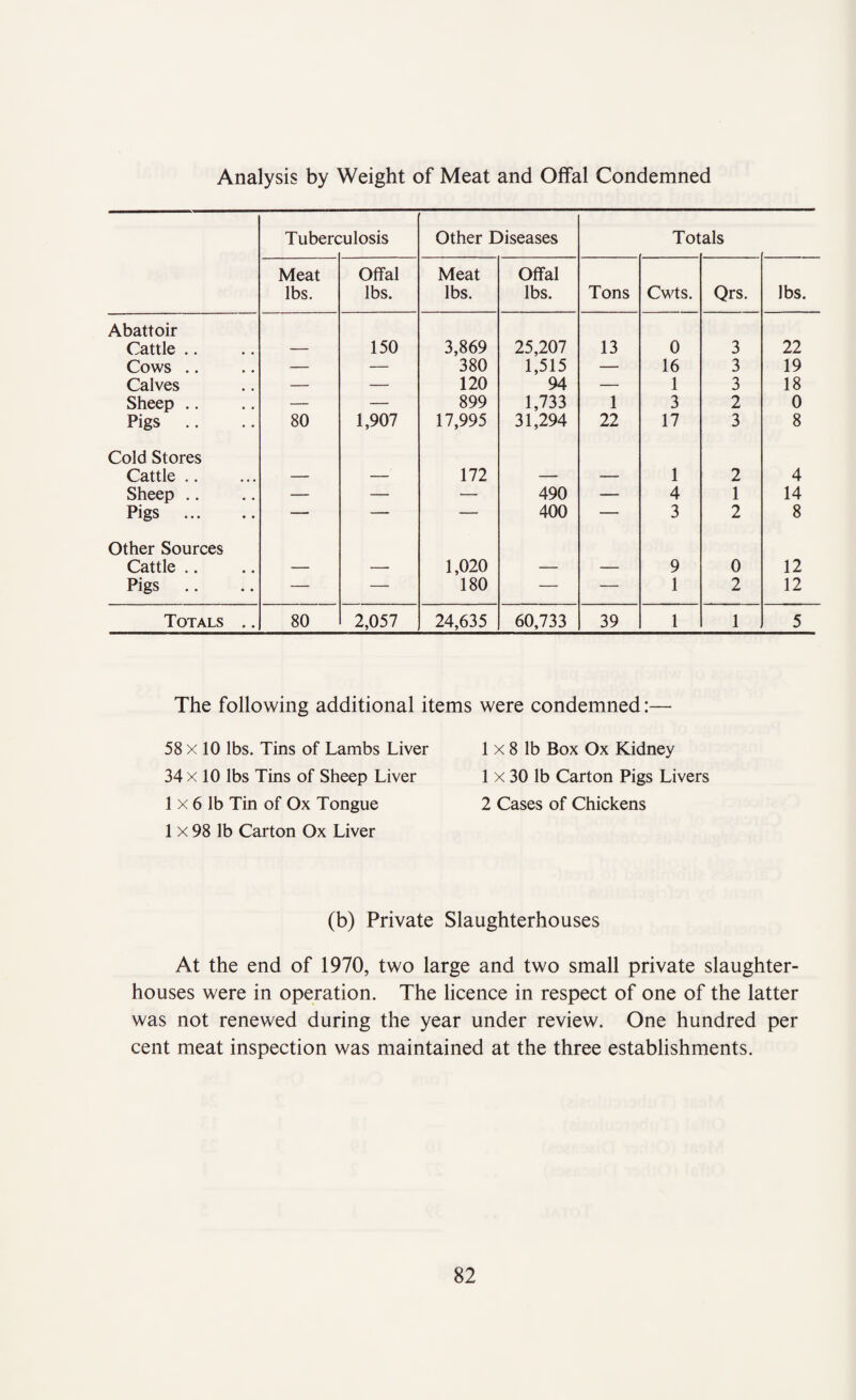 Analysis by Weight of Meat and Offal Condemned Tuberc miosis Other Diseases Tot als Meat lbs. Offal lbs. Meat lbs. Offal lbs. Tons Cwts. Qrs. lbs. Abattoir Cattle .. — 150 3,869 25,207 13 0 3 22 Cows .. — — 380 1,515 — 16 3 19 Calves — — 120 94 — 1 3 18 Sheep .. — — 899 1,733 1 3 2 0 Pigs .. 80 1,907 17,995 31,294 22 17 3 8 Cold Stores Cattle. — — 172 — — 1 2 4 Sheep .. — — — 490 — 4 1 14 Pigs . — — — 400 — 3 2 8 Other Sources Cattle .. — — 1,020 — — 9 0 12 Pigs — — 180 — — 1 2 12 Totals .. 80 2,057 24,635 60,733 39 1 1 5 The following additional items were condemned: 58 x 10 lbs. Tins of Lambs Liver 34 x 10 lbs Tins of Sheep Liver 1 x 6 lb Tin of Ox Tongue 1 x 98 lb Carton Ox Liver 1 x 8 lb Box Ox Kidney 1 x 30 lb Carton Pigs Livers 2 Cases of Chickens (b) Private Slaughterhouses At the end of 1970, two large and two small private slaughter¬ houses were in operation. The licence in respect of one of the latter was not renewed during the year under review. One hundred per cent meat inspection was maintained at the three establishments.