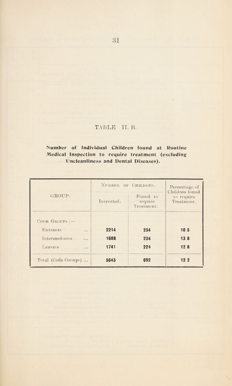 TABLE II. B. Number of Individual Children found at Routine Medical Inspection to require treatment (excluding Uncleanliness and Dental Diseases). GROUP. Numb eh of Children. Percentage of Children found to require Treatment. Inspected. Found to require Trea uncut. Code Groups :—- Fmtrants 2214 234 10 5 In termed mies 1688 234 13 8 Leavers 1741 224 12 8 Total (Code Groups) ... 5643 692 12 2