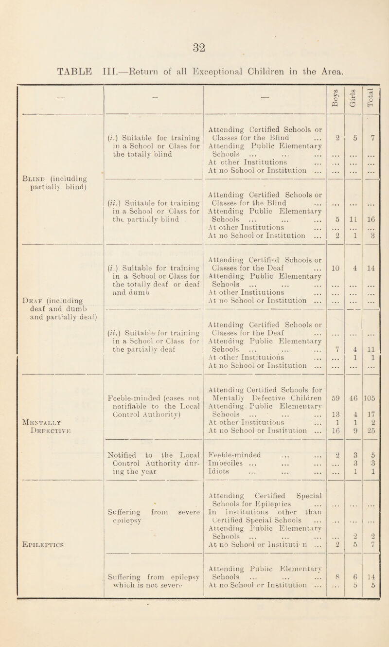 TABLE III.—Return of all Exceptional Children in the Area. C/2 C/2 -4-3 _ — — Q U PQ d o Eh Attending Certified Schools or (i.) Suitable for training Classes for the Blind 2 5 7 in a School or Class for Attending Public Elementary the totally blind Schools c • • • • . • • • At other Institutions . • • ... ... Blind (including At no School or Institution ... ... ... ... partially blind) Attending Certified Schools or (ii.) Suitable for training Classes for the Blind • • • ... ... in a School or Class for Attending Public Elementary the partially blind Schools 5 11 16 At other Institutions • • • ... ... At no School or Institution 2 1 3 Attending Certified Schools or (i.) Suitable for training Classes for the Deaf 10 4 14 in a School or Class for Attending Public Elementary the totally deaf or deaf Schools • • • ... ... and dumb At other Institutions ... ... ... Deaf (including deaf and dumb At no School or Institution ... ... ... ... and part’ally deaf) Attending Certified Schools or (ii.) Suitable for training Classes for the Deaf ... ... in a School or Class for Attending Public Elementary the partially deaf Schools 7 4 11 At other Institutions ... 1 1 At no School or Institution ... ... ... ... Attending Certified Schools for Feeble-minded (cases not Mentally Defective Children 59 46 105 notifiable to the Local Attending Public Elementary Control Authority) Schools 13 4 17 Mentally At other Institutions 1 1 2 Defective At no School or Institution ... 16 9 25 Notified to the Local Feeble-minded 2 3 5 Control Authority dur- Imbeciles ... ... 3 3 ing the year Idiots ... 1 1 Attending Certified Special * Schools for Epileptics . . . . . . . • . Suffering from severe In Institutions other than epilepsy Certified Special Schools Attending Public Elementarv ... ... ... Schools ... •2 2 Epileptics At no School or Instituth n ... 2 5 r- / Attending Public Elementary Suffering from epilepsy Schools S 6 14