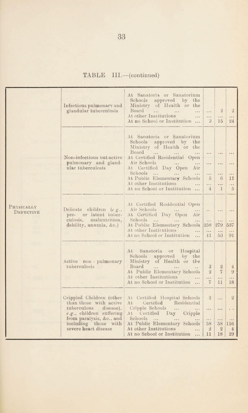 38 TABLE III.—(continued) At Sanatoria or Sanatorium Schools approved by the Infectious pulmonary and Ministry of Health or the glandular tuberculosis Board . . . 2 2 At other Institutions • . • . . • • • • At no School or Institution ... 3 15 24 At Sanatoria or Sanatorium Schools approved by the Ministry of Health or the Board Non-infectious but active At Certified Residential Open pulmonary and gland- Air Schools . • • • • • • • • ular tuberculosis At Certified Day Open Air Schools t • • ... • • • At Public Elementary Schools 5 6 11 At other Institutions ... • • • .... At no School or Institution ... 4 1 5 Physically Defective At Certified Residential Open Delicate children (e g., pre- or latent tuber- Air Schools At Certified Day Open Air • • ... ... culosis, malnutrition, Schools ... ... ... debility, aneemia, &c.) At Public Elementary Schools 258 279 537 At other Institutions ... • • • • • • At no School or Institution 41 50 91 At Sanatoria or Hospital Schools approved by the Active non - pulmonary Ministry of Health or the tuberculosis Board 2 2 4 At Public Elementary Schools 2 7 9 At other Institutions • • • • • • ... At no School or Institution ... 7 11 18 Crippled Children (other At Certified Hospital Schools 2 2 than those with active At Certified Residential tuberculous disease), Cripple Schools • • • • • • « * e.g., children suffering At Certified Day Cripple from paralysis, &c., and Schools • • • ... . . . including those with At Public Elementary Schools 58 58 116 severe heart disease At other Institutions 2 2 4