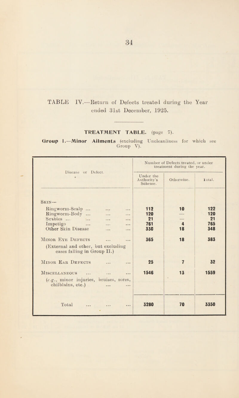 TABLE IV.—Return of Defects treated during the Year ended 31st December, 1925. TREATMENT TABLE, (page 7). Group 1.—Minor Ailments (excluding Uncleanliness for which see Group V). Disease or Defect. • Number of Defects treated, or under treatment during the year. Under the Authority’s Scheme. Otherwise. 1 otal. Skin— Ringworm-Scalp ... 112 10 122 Ringworm-Body ... 120 — 120 Scabies ... 21 — 21 Impetigo 761 4 765 Other Skin Disease 330 18 348 Minor Eye Defects 365 18 383 (External and other, but excluding cases falling in Group II.) Minor Ear Defects 25 7 32 Miscellaneous 1546 13 1559 (e.g., minor injuries, bruises, sores, * chilblains, etc.) Total • 3280 70 3350