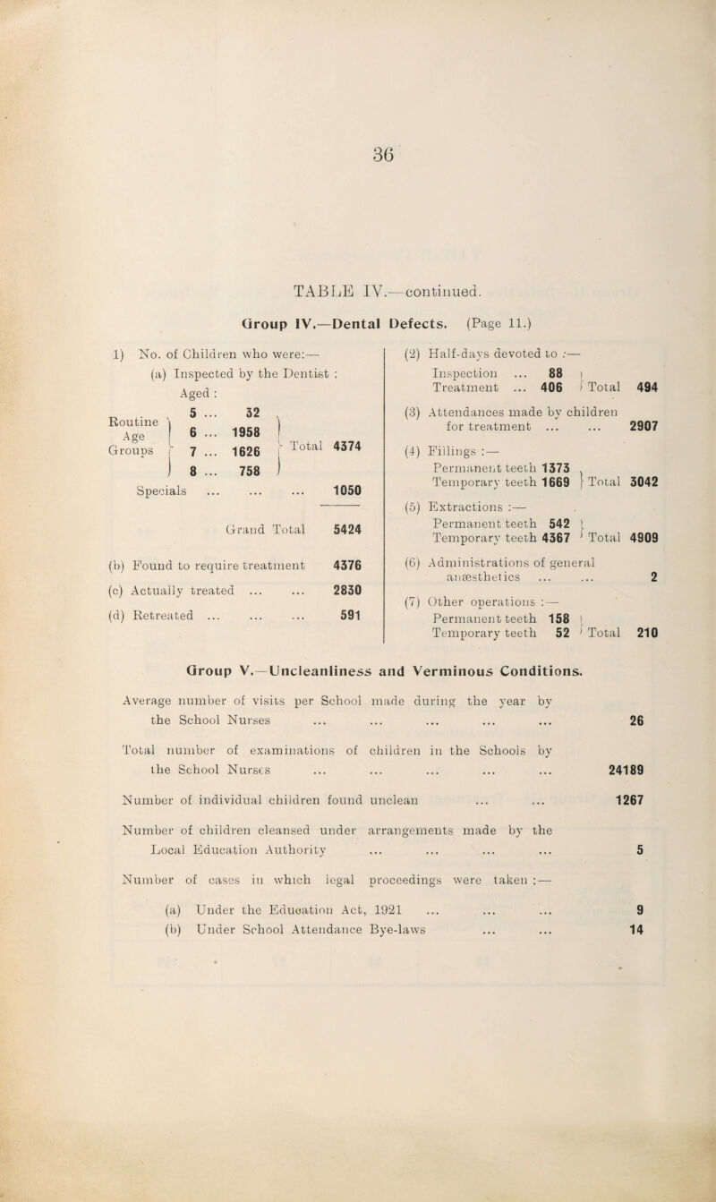 TABLE IV.—continued. Group IV.—Dental Defects. (Page 11.) 1) No. of Children who were:— (a) Inspected by the Dentist : 32 i 1958 I 1626 lotal 4374 758 ) . 1050 Grand Total 5424 (b) Pound to require treatment 4376 (c) Actually treated ... 2830 (d) Retreated ... 591 Routine Age Groups Aged : 5 ... 6 ... 7 ... 8 ... Specials (2) Half-days devoted to :— Inspection ... 88 Treatment ... 406 > Total 494 (3) Attendances made by children for treatment ... ... 2907 (4) Fillings : — Permanent teeth 1373 Temporary teeth 1669 [ Total 3042 (5) Extractions :— Permanent teeth 542 1 Temporary teeth 4367 ’ Total 4909 (6) Administrations of general ansesthetics ... ... 2 (7) Other operations : — Permanent teeth 158 \ Temporary teeth 52 ; Total 210 Group V.—Uncleanliness and Verminous Conditions. Average number of visits per School made during the year by the School Nurses ... ... ... ... ... 26 Total number of examinations of children in the Schools by the School Nurses ... ... ... ... ... 24189 Number of individual children found unclean ... ... 1267 Number of children cleansed under arrangements made by the Local Education Authority ... ... ... ... 5 Number of cases in which legal proceedings were taken : — (a) Under the Education Act, 1921 ... ... ... 9 (b) Under School Attendance Bye-laws ... ... 14