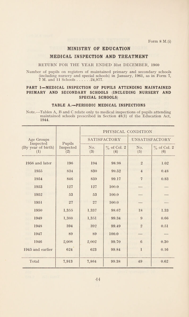 MINISTRY OF EDUCATION MEDICAL INSPECTION AND TREATMENT RETURN FOR THE YEAR ENDED 31st DECEMBER, 1960 Number of pupils on registers of maintained primary and secondary schools (including nursery and special schools) in January, 1961, as in Form 7, 7 M. and 11 Schools.24,977. PART I—MEDICAL INSPECTION OF PUPILS ATTENDING MAINTAINED PRIMARY AND SECONDARY SCHOOLS (INCLUDING NURSERY AND SPECIAL SCHOOLS) TABLE A.—PERIODIC MEDICAL INSPECTIONS Note.—Tables A, B and C relate only to medical inspections of pupils attending maintained schools prescribed in Section 48(1) of the Education Act, 1944. Age Groups Inspected (By year of birth) (1) Pupils Inspected (2) PHYSICAL CONDITION SATISFACTORY UNSATISFACTORY No. (3) % of Col. 2 (4) No. (5) % of Col. 2 (6) 1956 and later 196 194 98.98 2 1.02 1955 834 830 99.52 4 0.48 1954 846 839 99.17 7 0.83 1953 127 127 100.0 — — 1952 53 53 100.0 — •— 1951 27 27 100.0 — «—■ 1950 1,355 1,337 98.67 18 1.33 1949 1,360 1,351 99.34 9 0.66 1948 394 392 99.49 2 0.51 1947 89 89 100.0 — — 1946 2,008 2,002 99.70 6 0.30 1945 and earlier 624' 623 99.84 1 0.16 Total 7,913 7,864 99.38 49 0.62