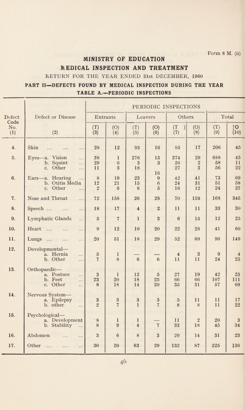 MINISTRY OF EDUCATION MEDICAL INSPECTION AND TREATMENT RETURN FOR THE YEAR ENDED 31st DECEMBER, 1960 PART II—DEFECTS FOUND BY MEDICAL INSPECTION DURING THE YEAR TABLE A.—PERIODIC INSPECTIONS PERIODIC INSPECTIONS Defect Defect or Disease Entrants Leavers Others Total Code | No. (T) (O) (T) (O) (T ) (O) (T) fo (1) (2) (3) (4) (5) (6) (7) (8) (9) (10) 4. Skin 28 12 93 16 85 17 206 45 5. Eyes—a. Vision 38 1 276 15 374 29 688 45 b. Squint 29 6 3 3 26 2 58 11 c. Other 11 3 18 16 27 3 56 22 6. Ears—a. Hearing 8 19 23 9 42 41 73 69 b. Otitis Media 12 21 15 6 24 31 51 58 c. Other 2 6 6 5 16 12 24 22 7. Nose and Throat 72 158 26 28 70 159 168 345 8. Speech . 18 17 4 2 11 11 33 30 9. Lymphatic Glands 5 7 1 3 6 15 12 25 10. Heart . 9 12 10 20 22 28 41 60 11. Lungs . 20 51 18 29 52 69 90 149 12. Developmental— a. Hernia 5 1 — — 4 3 9 4 b. Other 7 8 6 6 11 11 24 25 13. Orthopaedic— a. Posture 3 1 12 5 27 19 42 25 b. Feet 23 20 18 25 66 66 107 111 c. Other 8 18 14 20 35 31 57 69 14. Nervous System— a. Epilepsy 3 3 3 3 5 11 11 17 b. other 2 7 1 7 8 8 11 22 15. Psychological— a. Development ‘8 1 1 — 11 2 20 3 b. Stability 8 9 4 7 33 18 45 34 16. Abdomen 3 6 8 3 20 14 31 23 17. Other . 30 20 63 29 132 87 225 136