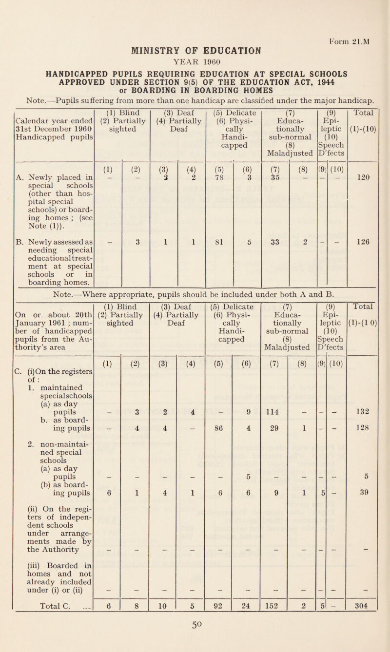 Form 21.M MINISTRY OF EDUCATION YEAR 1960 HANDICAPPED PUPILS REQUIRING EDUCATION AT SPECIAL SCHOOLS APPROVED UNDER SECTION 9(5) OF THE EDUCATION ACT, 1944 or BOARDING IN BOARDING HOMES Note.—Pupils suffering from more than one handicap are classified under the major handicap. (1) Blind (3) Deaf (5) Delicate (7) (9) Total Calendar year ended (2) Partially (4) Partially (6) Physi- Educa- Epi- 31st December 1960 sighted Deaf cally tionally leptic (i)-(io) Handicapped pupils Handi- sub-normal (10) capped (8) Speech Malac 1 justed D’ fects (1) (2) (3) (4) (5) (6) (7) (8) (9) (10) A. Newly placed in — — 2 2 78 3 35 — - — 120 special schools (other than hos¬ pital special schools) or board¬ ing homes ; (see Note (1)). B. Newly assessed as — 3 1 1 81 5 33 2 — — 126 needing special educational treat- ment at special schools or in boarding homes. Note.—Where appropriate, pupils should be included under both A and B. (1) Blind (3) Deaf (5) Delicate (7) (9) Total On or about 20th (2) Partially (4) Partially (6) Physi- Educa- Epi- January 1961 ; num- sighted Deaf cally tionally leptic UHIO) ber of handicapped Handi- sub-normal (10) pupils from the Au- capped (8) Speech thority’s area Maladjusted D’ fects (1) (2) (3) (4) (5) (6) (7) (8) (9) (10) C. (i) On the registers of : 1. maintained specialschools (a) as day pupils — 3 2 4 — 9 114 — — — 132 b. as board- ing pupils — 4 4 — 86 4 29 1 — — 128 2. non-maintai- ned special schools (a) as day pupils (b) as board- — - — — — 5 — — — — 5 ing pupils 6 1 4 1 6 6 9 1 5 — 39 (ii) On the regi- ters of indepen¬ dent schools under arrange¬ ments made by the Authority — — — — — — — — — — — (iii) Boarded in homes and not already included under (i) or (ii) Total C. 6 8 10 5 92 24 152 2 5 — 304