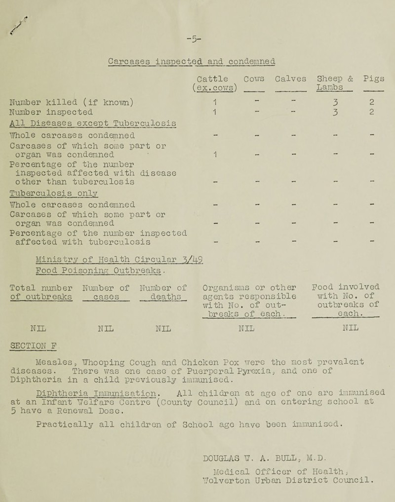 Carcases inspected and condemned Cattle Cows Calves Sheep & Pigs (ex,cows) __Lanbs_ _ Number killed (if known) 1 ” 3 2 Number inspected 1 --32 All Diseases except Tuberculosis Whole carcases condemned - - - Carcases of which some part or organ was condemned • 1 ~ - Percentage of the number inspected affected with disease other than tuberculosis - - - Tuberculosis only Whole carcases condemned - - - Carcases of which some part or organ was condemned - - - Percentage of the number inspected affected with tuberculosis - - - Ministry of Health Circular 3/4$ Food Poisoning Outbreaks. Total number Number of of outbreaks cases Number of deaths NIL NIL NIL Organisms or other agents responsible with No. of out¬ breaks of each. Food involved with No. of outbreaks of each. NIL NIL SECTION F Measles, Whooping Cough and Chicken Pox were the most prevalent diseases. There was one case of Puerperal Pyrexia, and one of Diphtheria in a child previously immunised. Diphtheria Immunisation. All children at age of one are immunised at an Infant Welfare Centre (County Council) and on entering school at 5 have a Renewal Dose. Practically all children of School age have been immunised. DOUGLAS W. A. BULL, M.D. Medical Officer of Health; Wolverton Urban District Council.