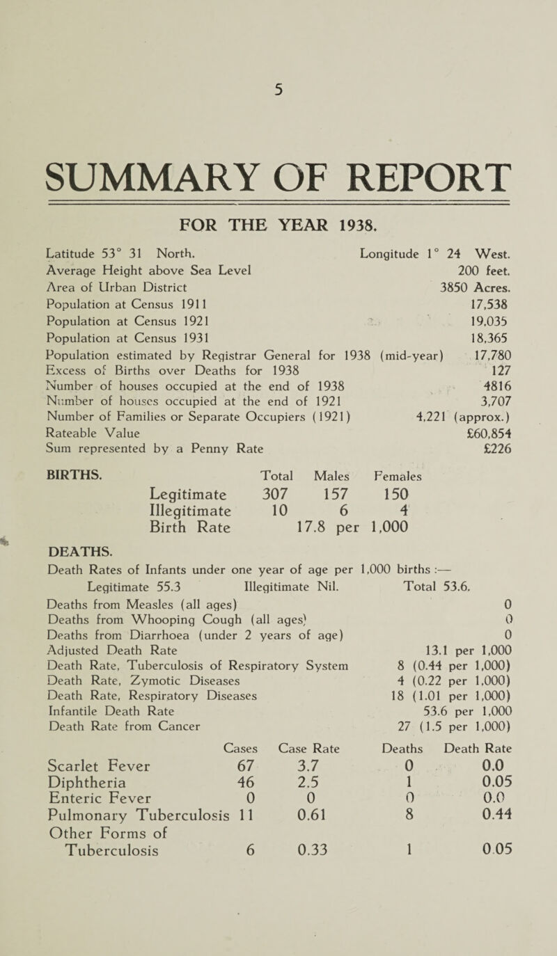 SUMMARY OF REPORT FOR THE YEAR 1938. Longitude 1 ° Latitude 53° 31 North. Average Height above Sea Level Area of Urban District Population at Census 1911 Population at Census 1921 Population at Census 1931 Population estimated by Registrar General for 1938 (mid-year) Excess of Births over Deaths for 1938 Number of houses occupied at the end of 1938 Number of houses occupied at the end of 1921 Number of Families or Separate Occupiers (1921) Rateable Value Sum represented by a Penny Rate 24 West. 200 feet. 3850 Acres. 17,538 19.035 18,365 17,780 127 4816 3,707 4,221 (approx.) £60,854 £226 BIRTHS. Legitimate Illegitimate Birth Rate Total 307 10 Males 157 6 Females 150 4 17.8 per 1,000 DEATHS. Death Rates of Infants under one year of age per 1,000 births Legitimate 55.3 Illegitimate Nil. Deaths from Measles (all ages) Deaths from Whooping Cough (all ages) Deaths from Diarrhoea (under 2 years of age) Adjusted Death Rate Death Rate, Tuberculosis of Respiratory System Death Rate, Zymotic Diseases Total 53.6. 0 0 0 13.1 per 1,000 8 (0.44 per 1,000) 4 (0.22 per 1,000) Death Rate, Respiratory Diseases 18 (1.01 per 1,000) Infantile Death Rate Death Rate from Cancer Cases Case Rate 53.6 per 1,000 27 (1.5 per 1,000) Deaths Death Rate Scarlet Fever 67 3.7 0 0.0 Diphtheria 46 2.5 1 0.05 Enteric Fever 0 0 0 0.0 Pulmonary Tuberculosis 11 0.61 8 0.44 Other Forms of Tuberculosis 6 0.33 1 005