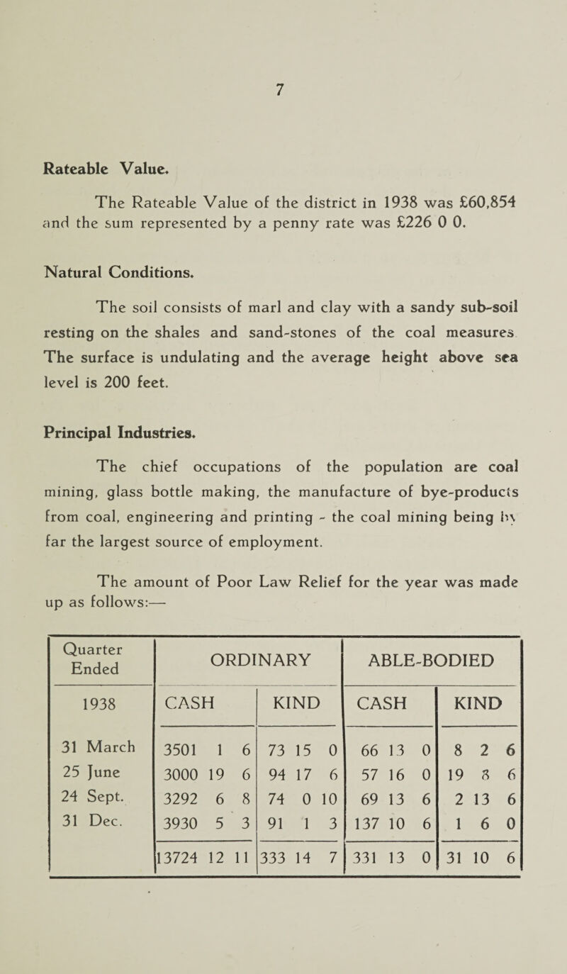 Rateable Value. The Rateable Value of the district in 1938 was £60,854 and the sum represented by a penny rate was £226 0 0. Natural Conditions. The soil consists of marl and clay with a sandy sub-soil resting on the shales and sand-stones of the coal measures The surface is undulating and the average height above sea level is 200 feet. Principal Industries. The chief occupations of the population are coal mining, glass bottle making, the manufacture of bye-products from coal, engineering and printing - the coal mining being In far the largest source of employment. The amount of Poor Law Relief for the year was made up as follows:— Quarter Ended ORDINARY ABLE-BODIED 1938 CASH KIND CASH KIND 31 March 3501 1 6 73 15 0 66 13 0 8 2 6 25 June 3000 19 6 94 17 6 57 16 0 19 8 6 24 Sept. 3292 6 8 74 0 10 69 13 6 2 13 6 31 Dec. 3930 5 3 91 1 3 137 10 6 1 6 0 13724 12 11 333 14 7 331 13 0 31 10 6