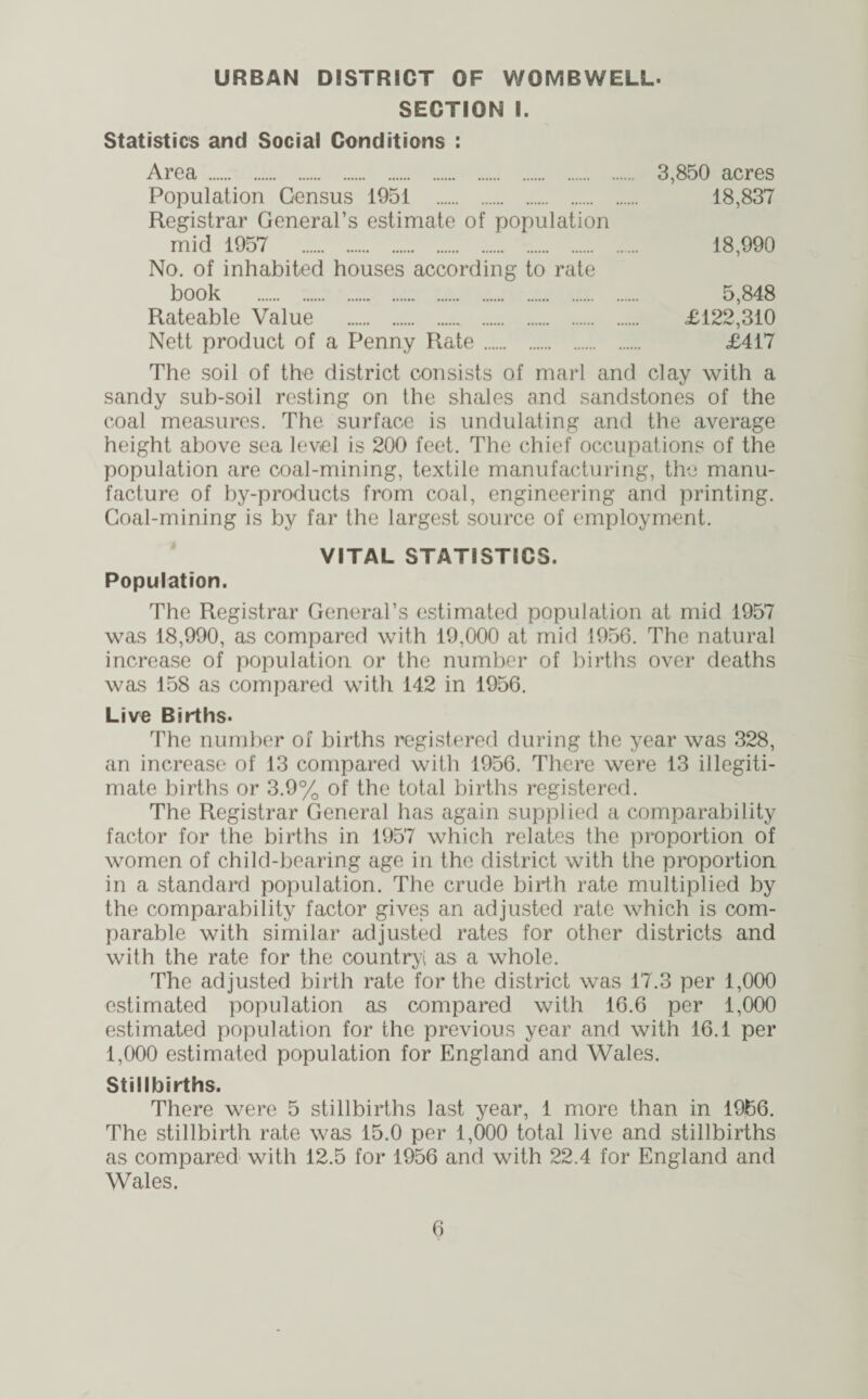 URBAN DISTRICT OF WOMBWELL- SECTION I. Statistics and Social Conditions : Area . 3,850 acres Population Census 1951 18,837 Registrar General’s estimate of population mid 1957 18,990 No. of inhabited houses according to rate book . 5,848 Rateable Value . £122,310 Nett product of a Penny Rate. £417 The soil of the district consists of marl and clay with a sandy sub-soil resting on the shales and sandstones of the coal measures. The surface is undulating and the average height above sea level is 200 feet. The chief occupations of the population are coal-mining, textile manufacturing, the manu¬ facture of by-products from coal, engineering and printing. Coal-mining is by far the largest source of employment. VITAL STATISTICS. Population. The Registrar General’s estimated population at mid 1957 was 18,990, as compared with 19.000 at mid 1956. The natural increase of population or the number of births over deaths was 158 as compared with 142 in 1956. Live Births. The number of births registered during the year was 328, an increase of 13 compared with 1956. There were 13 illegiti¬ mate births or 3.9% of the total births registered. The Registrar General has again supplied a comparability factor for the births in 1957 which relates the proportion of women of child-bearing age in the district with the proportion in a standard population. The crude birth rate multiplied by the comparability factor gives an adjusted rate which is com¬ parable with similar adjusted rates for other districts and with the rate for the countryi as a whole. The adjusted birth rate for the district was 17.3 per 1,000 estimated population as compared with 16.6 per 1,000 estimated population for the previous year and with 16.1 per 1,000 estimated population for England and Wales. Stillbirths. There were 5 stillbirths last year, 1 more than in 1956. The stillbirth rate was 15.0 per 1,000 total live and stillbirths as compared with 12.5 for 1956 and with 22.4 for England and Wales.