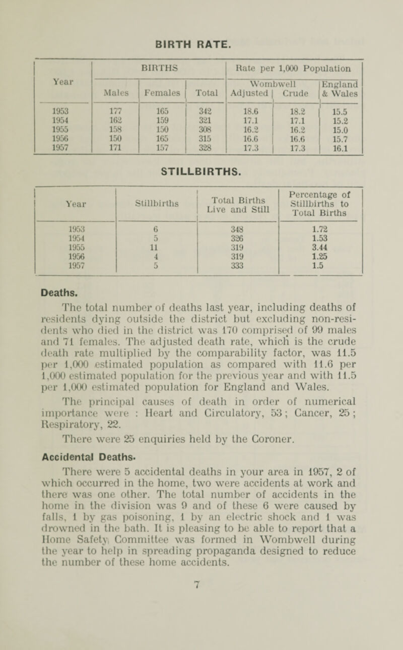 BIRTH RATE. Year BIRTHS Rate per 1,000 Population Wombwell England Males Females Total Adjusted Crude & Wales i 1953 177 165 342 18.6 18.2 1 15.5 1954 162 159 321 17.1 17.1 15.2 1955 158 150 308 16.2 16.2 15.0 1956 150 165 315 16.6 16.6 15.7 1957 171 157 328 17.3 17.3 16.1 STILLBIRTHS. 1 Year Stillbirths Total Births Live and Still Percentage of Stillbirths to Total Births 1953 6 348 1.72 1954 5 326 1.53 1955 11 319 3.44 1956 4 319 1.25 1957 5 333 1.5 Deaths. The total number of deaths last year, including deaths of residents dying outside the district but excluding non-resi¬ dents who died in the district was 170 comprised of 99 males and 71 females. The adjusted death rate, which is the crude death rate multiplied by the comparability factor, was 11.5 per 1,000 estimated population as compared with 11.6 per 1,000 estimated population for the previous year and with 11.5 per 1.000 estimated population for England and Wales. The principal causes of death in order of numerical importance were : Heart and Circulatory, 53; Cancer, 25; Respiratory, 22. There were 25 enquiries held by the Coroner. Accidental Deaths* There were 5 accidental deaths in your area in 1957, 2 of which occurred in the home, two were accidents at work and there was one other. The total number of accidents in the home in the division was 9 and of these 6 were caused by falls, 1 by gas poisoning, 1 by an electric shock and 1 was drowned in the bath. It is pleasing to be able to report that a Home Safety, Committee was formed in Wombwell during the year to help in spreading propaganda designed to reduce the number of these home accidents.