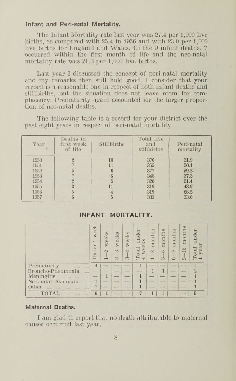 Infant and Peri-natal Mortality. The Infant Mortality rate last year was 27.4 per 1,000 live births, as compared with 25.4 in 1956 and with 23.0 per 1,000 live births for England and Wales. Of the 9 infant deaths, 7 occurred within the first month of life and the neo-natal mortality rate was 21.3 per 1,000 live births. Last year I discussed the concept of peri-natal mortality and my remarks then still hold good. I consider that your record is a reasonable one in respect of both infant deaths and stillbirths, but the situation does not leave room for com¬ placency. Prematurity again accounted for the larger propor¬ tion of neo-natal deaths. The following table is a record for your district over the past eight years in respect of peri-natal mortality. Year Deaths in first week of life Stillbirths Total live and stillbirths | Peri-natal mortality 1950 2 10 376 31.9 1951 7 11 355 50.1 1952 5 6 377 29.2 1953 7 6 348 37.3 1954 2 5 326 21.4 1955 3 11 319 43.9 1956 5 4 319 28.2 1957 6 5 333 33.0 INFANT MORTALITY. Under 1 week 1—2 weeks 2—3 weeks 3—4 weeks Total under 4 weeks 1—3 months 3—6 months 6—9 months 9—12 months Total under 1 year Prematurity . 4 — — — 4 — — — — 4 P.roncho-Pneumonia . — — — — — 1 1 — — 2 Meningitis . —• 1 — — 1 —• — — — 1 Neo-natal Asphyxia . 1 — — — 1 — — — — 1 Other . 1 — — 1 —■ —• — — 1 TOTAL 6 i ! — — 7 1 1 — —• 9 Maternal Deaths. I am glad to report that no death attributable to maternal causes occurred last year.