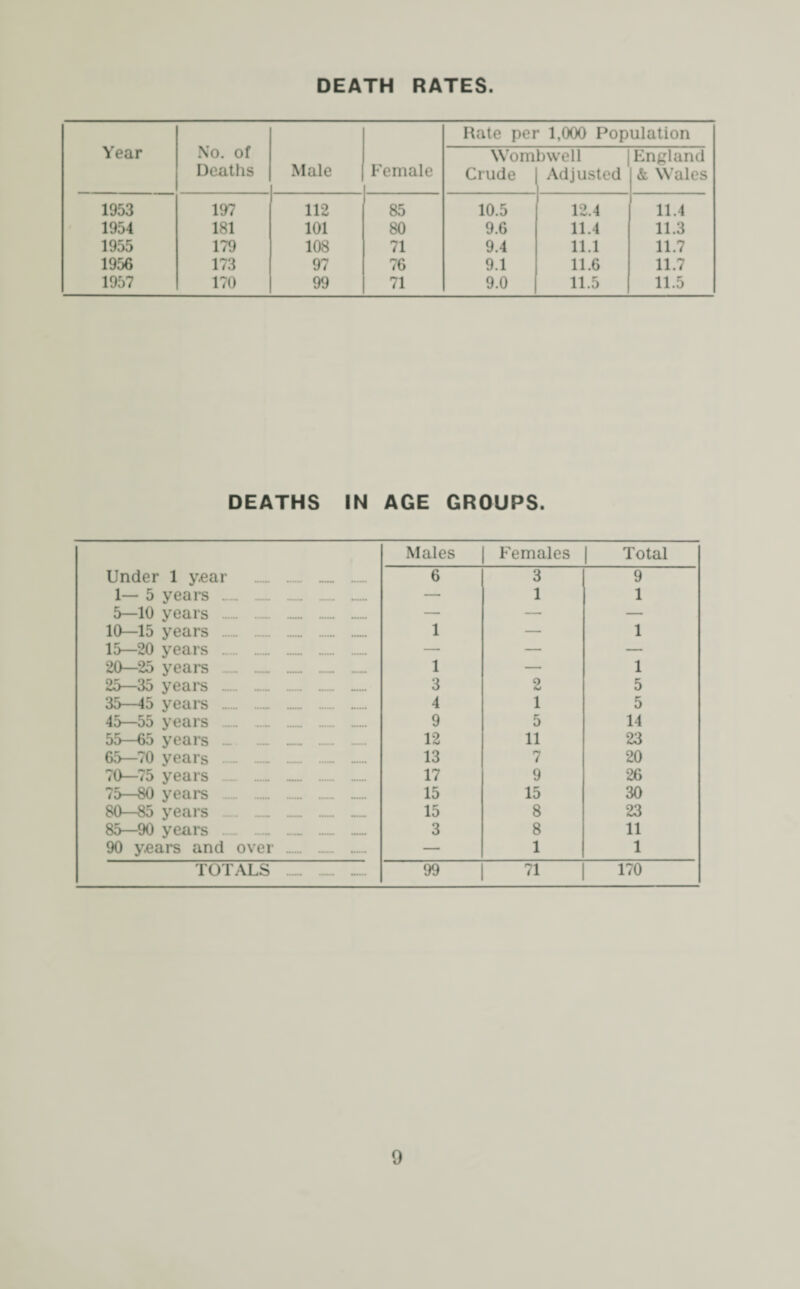 DEATH RATES Year No. of Rate per 1,000 Population Wombwell England Deaths Male Female Crude Adjusted & Wales 1953 197 112 85 10.5 12.4 11.4 1954 181 101 80 9.6 11.4 11.3 1955 179 108 71 9.4 11.1 11.7 1956 173 97 76 9.1 11.6 11.7 1957 170 99 71 9.0 11.5 11.5 DEATHS IN AGE GROUPS. Males Females Total Under 1 y.ear . 6 3 9 1— 5 years . — 1 1 5—10 years . — — — 10—15 years . 1 — 1 15—20 years . — — — 20—25 years . 1 — 1 25—35 years . 3 2 5 35—45 years . 4 1 5 45—55 years 9 5 14 55—65 years . 12 11 23 65—70 years . ..._. . 13 7 20 70—75 years . 17 9 26 75—80 years . 15 15 30 80—85 years . 15 8 23 85—90 years __ ...._ ...... . ...... 3 8 11 90 years and over ...... .. — 1 1 TOTALS . „... 99 71 170