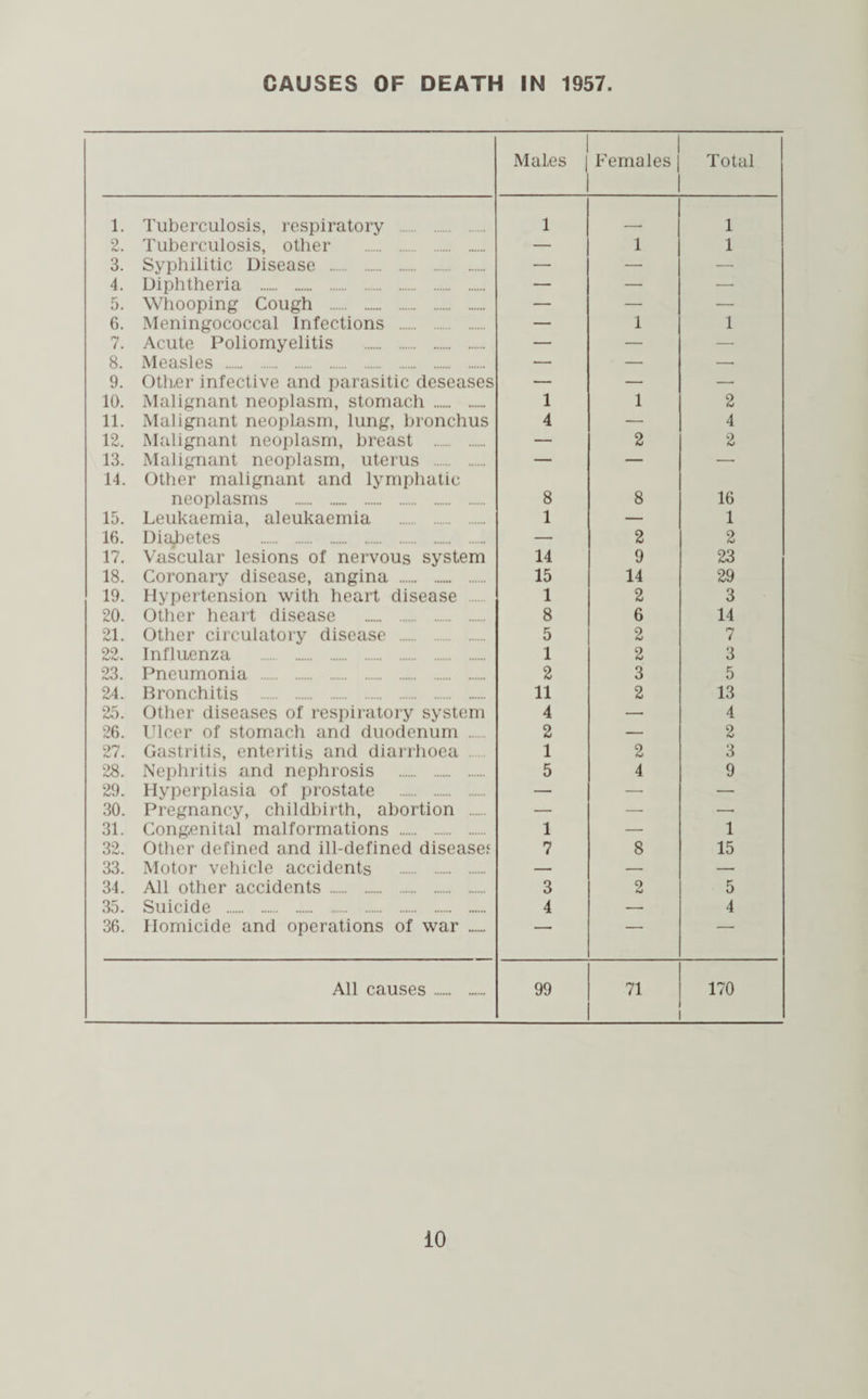 CAUSES OF DEATH IN 1957. MaLes Females j Total 1. Tuberculosis, respiratory . 1 . 1 2. Tuberculosis, other . — 1 1 3. Syphilitic Disease . — — — 4. Diphtheria . — — — 5. Whooping Cough . — — — 6. Meningococcal Infections . — 1 1 7. Acute Poliomyelitis . — — — 8. Measles . — — —■ 9. Other infective and parasitic cleseases — — — 10. Malignant neoplasm, stomach . 1 1 2 11. Malignant neoplasm, lung, bronchus 4 — 4 12. Malignant neoplasm, breast . — 2 2 13. Malignant neoplasm, uterus . — — — 14. Other malignant and lymphatic neoplasms . 8 8 16 15. Leukaemia, aleukaemia . 1 — 1 16. Diabetes . — 2 2 17. Vascular lesions of nervous system 14 9 23 18. Coronary disease, angina . 15 14 29 19. Hypertension with heart disease 1 2 3 20. Other heart disease . 8 6 14 21. Other circulatory disease . 5 2 7 22. Influenza . 1 2 3 23. Pneumonia . 2 3 5 24. Bronchitis . 11 2 13 25. Other diseases of respiratory system 4 — 4 26. Ulcer of stomach and duodenum . 2 — 2 27. Gastritis, enteritis and diarrhoea 1 2 3 28. Nephritis and nephrosis . 5 4 9 29. Hyperplasia of prostate . — —- — 30. Pregnancy, childbirth, abortion . — — — 31. Congenital malformations . 1 — 1 32. Other defined and ill-defined disease.1 7 8 15 33. Motor vehicle accidents . — — — 34. All other accidents . 3 2 5 35. Suicide . 4 — 4 36. Homicide and operations of war . —— — ■ All causes. 99 71 170