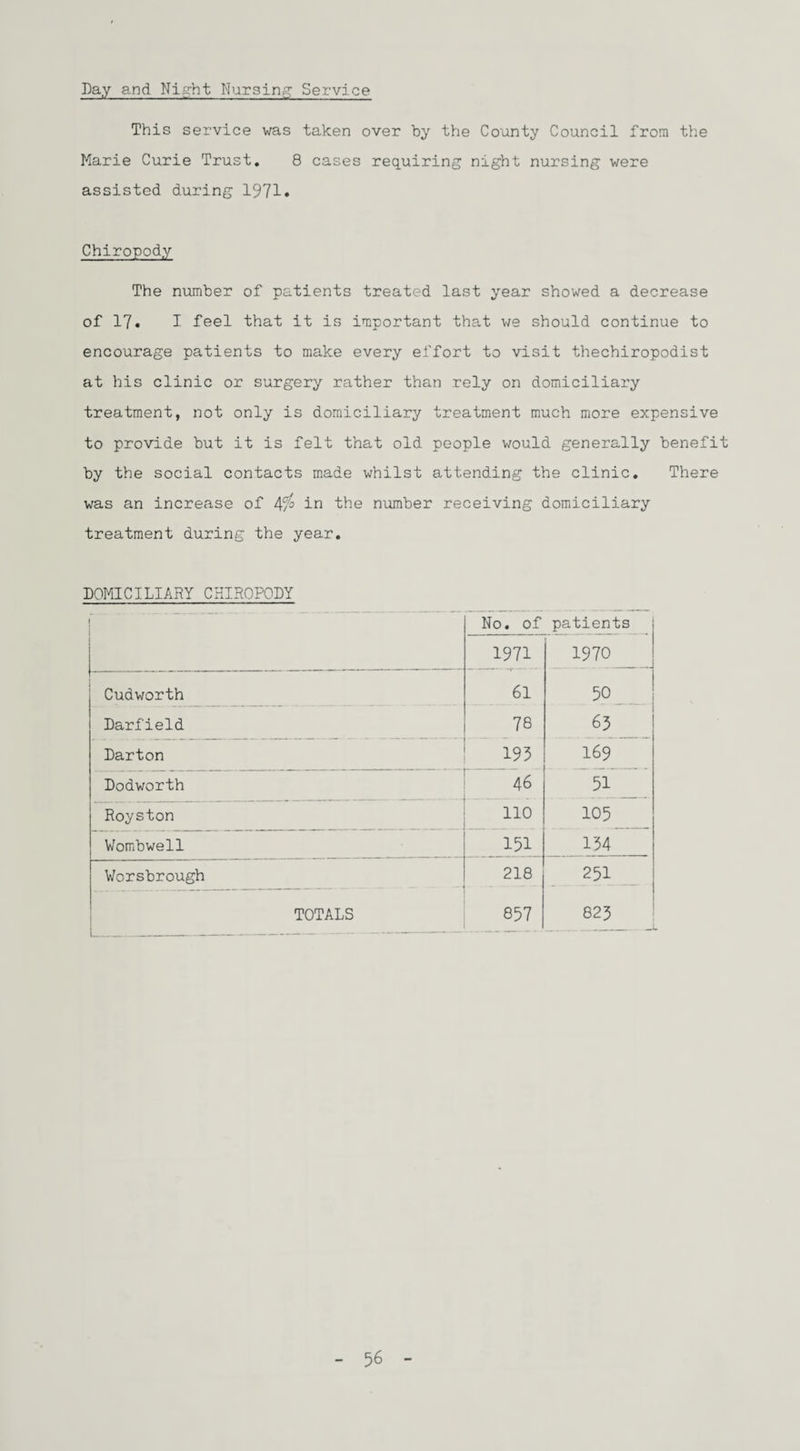 Day and Night Nursing Service This service was taken over by the County Council from the Marie Curie Trust. 8 cases requiring night nursing were assisted during 1971* Chiropody The number of patients treated last year showed a decrease of 17. I feel that it is important that we should continue to encourage patients to make every effort to visit thechiropodist at his clinic or surgery rather than rely on domiciliary treatment, not only is domiciliary treatment much more expensive to provide but it is felt that old people would generally benefit by the social contacts made whilst attending the clinic. There was an increase of Affo in the number receiving domiciliary treatment during the year. DOMICILIARY CHIROPODY No. of patients 1971 1970 Cudworth 61 50 Darfield 78 63 Darton 193 169 Dodworth 46 51 Royston 110 105 Wombwe11 151 134 Worsbrough 218 25! TOTALS 857 03 ■ f\J VX 1_ 56