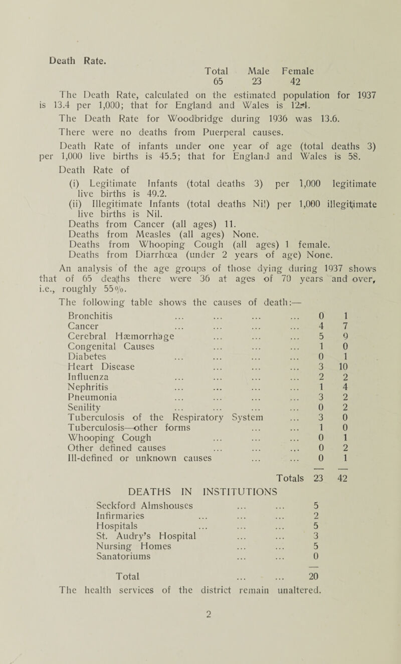 Death Rate. Total Male Female 65 23 42 The Death Rate, calculated on the estimated population for 1Q37 is 13.4 per 1,000; that for England; and Wales is T2;*l. The Death Rate for Woodbridge during 1936 was 13.6. There were no deaths from Puerperal causes. Death Rate of infants under one year of age (total deaths 3) per 1,000 live births is 45.5; that for England and Wales is 58. Death Rate of (i) Legitimate Infants (total deaths 3) per 1,000 legitimate live births is 49.2. (ii) Illegitimate Infants (total deaths Ni!) per 1,000 illegitjimate live births is Nil. Deaths from Cancer (all ages) 11. Deaths from Measles (all ages) None. Deaths from Whooping Cough (all ages) 1 female. Deaths from Diarrhoea (under 2 years of age) None. An analysis of the age groups of those dying during 1937 shows that of 65 dea[ths there were 36 at ages of 70 years and over, i.e., roughly 55o/o. The following table shows the causes of death:— Bronchitis ... ... ... ... 0 Cancer ... ... ... ... 4 Cerebral Haemorrhage ... ... ... 5 Congenital Causes ... ... ... 1 Diabetes ... ... ... ... 0 Heart Disease ... ... ... 3 Influenza ... ... ... ... 2 Nephritis ... ... ... ... 1 Pneumonia ... ... ... ... 3 Senility ... ... ... ... 0 Tuberculosis of the Respiratory System ... 3 Tuberculosis—other forms ... ... 1 Whooping Cough ... ... ... 0 Other defined causes ... ... ... 0 Ill-defined or unknown causes ... ... 0 1 7 9 0 1 10 2 4 2 2 0 0 1 2 1 Totals 23 42 DEATHS IN INSTITUTIONS Seckford Almshouses ... ... 5 Infirmaries ... ... ... 2 Hospitals ... ... ... 5 St. Audry^s Hospital ... ... 3 Nursing Homes ... ... 5 Sanatoriums ... ... 0 Total . 20 The health services of the district remain unaltered.