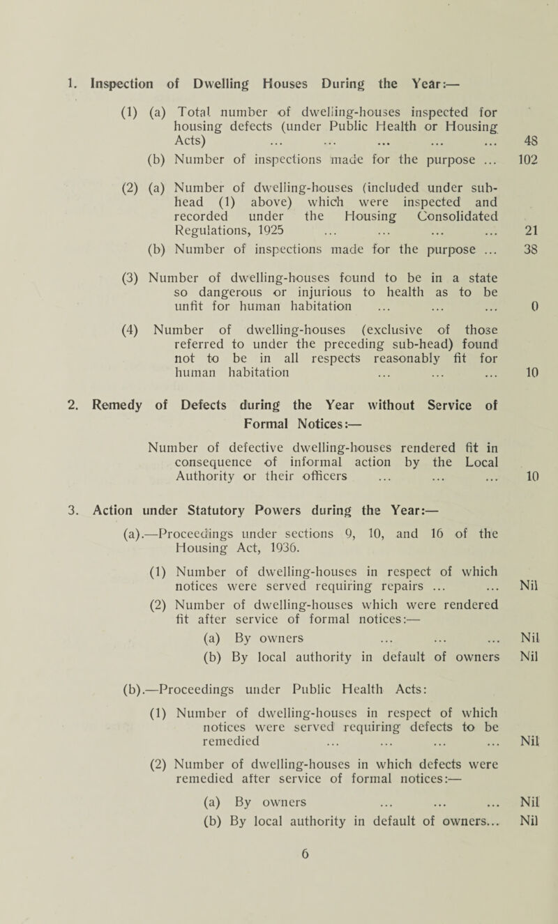 1. Inspection of Dwelling Houses During the Year:— (1) (a) Total number of dwelling-houses inspected for housing defects (under Public Health or Housing Acts) ... ... ... ... ... 48 (b) Number of inspections made for the purpose ... 102 (2) (a) Number of dwelling-houses (included under sub¬ head (1) above) which were inspected and recorded under the Housing Consolidated Regulations, 1925 ... ... ... ... 21 (b) Number of inspections made for the purpose ... 38 (3) Number of dwelling-houses found to be in a state so dangerous or injurious to health as to be unfit for human habitation ... ... ... 0 (4) Number of dwelling-houses (exclusive of those referred to under the preceding sub-head) found not to be in all respects reasonably fit for human habitation ... ... ... 10 2. Remedy of Defects during the Year without Service of Formal Notices:— Number of defective dwelling-houses rendered fit in consequence of informal action by the Local Authority or their officers ... ... ... 10 3. Action under Statutory Powers during the Year:— (a) .—Proceedings under sections 9, 10, and 16 of the Housing Act, 1936. (1) Number of dwelling-houses in respect of which notices were served requiring repairs ... ... Nil (2) Number of dwelling-houses which were rendered fit after service of formal notices:— (a) By owners ... ... ... Nil (b) By local authority in default of owners Nil (b) .—Proceedings under Public Health Acts: (1) Number of dwelling-houses in respect of which notices were served requiring defects to be remedied ... ... ... ... Nil (2) Number of dwelling-houses in which defects were remedied after service of formal notices:— (a) By owners ... ... ... Nil (b) By local authority in default of owners... Nil