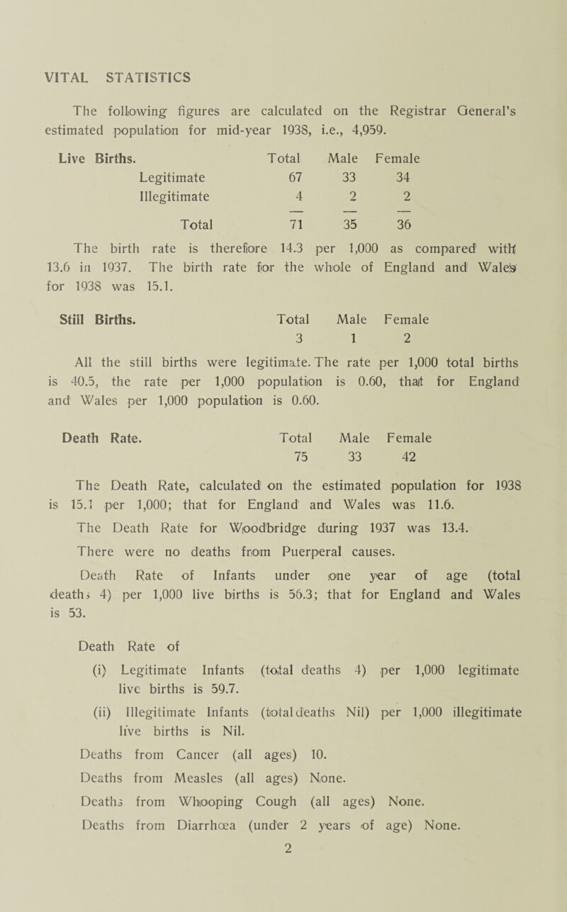 VITAL STATISTICS The following figures are calculated on the Registrar General’s estimated population for mid-year 1938, i.e., 4,959. Live Births. Total Male Female Legitimate 67 33 34 Illegitimate 4 2 2 Total 71 35 36 The birth rate is therefore 14.3 per 1,000 as compared with 13.6 in 1937. The birth rate for the whole of England and Walels for 1938 was 15.1. Still Births. Total Male Female 3 1 2 All the still births were legitimate. The rate per 1,000 total births is 40.5, the rate per 1,000 population is 0.60, thait for England and Wales per 1,000 population is 0.60. Death Rate. Total Male Female 75 33 42 The Death Rate, calculated on the estimated population for 1938 is 15.1 per 1,000; that for England and Wales was 11.6. The Death Rate for Woodbridge during 1937 was 13.4. There were no deaths from Puerperal causes. Death Rate of Infants under one year of age (total deaths 4) per 1,000 live births is 56.3; that for England and Wales is 53. Death Rate of (i) Legitimate Infants (total deaths 4) per 1,000 legitimate live births is 59.7. (ii) Illegitimate Infants (total deaths Nil) per 1,000 illegitimate live births is Nil. Deaths from Cancer (all ages) 10. Deaths from Measles (all ages) None. Deaths from Whooping Cough (all ages) None. Deaths from Diarrhoea (under 2 years of age) None.