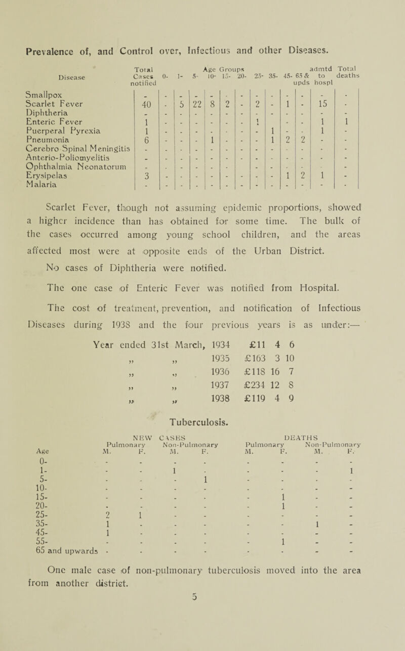 Prevalence of, and Control over, Infectious and other Diseases. Total Ane Groups admtd Total Disease Cases 0- 1- 5- 10- 15- 20- 25- 35- 45- 65 & to deaths notified upds hospl Smallpox _ _ - - . - . - - Scarlet Fever 40 _ 3 22 8 2 - 2 - 1 - 15 - Diphtheria _ - - Enteric Fever 1 _ _ » - . . i A. - . 1 1 Puerperal Pyrexia 1 - _ - - - - 1 - - 1 - Pneumonia 6 - _ _ 1 . . - 1 2 2 - - Cerebro Spinal Meningitis - - A nterio-Poliomyelitis - Ophthalmia Neonatorum _ . - - _ - - - - - - Erysipelas Malaria 3 1 2 1  Scarlet Fever, though not assuming epidemic proportions, showed a higher incidence than has obtained for some time. The bulk of the cases occurred among young school children, and the areas affected most were at opposite ends of the Urban District. No cases of Diphtheria were notified. The one case of Enteric Fever was notified from Hospital. The cost of treatment, prevention, and notification of Infectious Diseases during 1938 and the four previous years is as under:— Year ended 31st March, 1934 55 „ 1935 55 1936 55 „ 1937 >y „ 1938 £11 4 6 £163 3 10 £118 16 7 £234 12 8 £119 4 9 Tuberculosis. Pul mo n NEW ary CXSKS Non-Pulmonary DEATHS Pulmonary Non-Pulmonary A ge M. F. M. F. M. F. M. F. 0- - - - - . - - 1- - - 1 - - 1 5- . . 1 - . . 10- . . . _ _ - - 15- _ . _ . - l _ 20- . . - . - i - _ 25- 2 l _ _ . - - 35- 1 . _ _ _ - 1 45- 1 . . . . _ - 55- - . . - l _ - 65 and upwards * - - - - - - One male case of non-pulmonary tuberculosis moved into the area from another district.