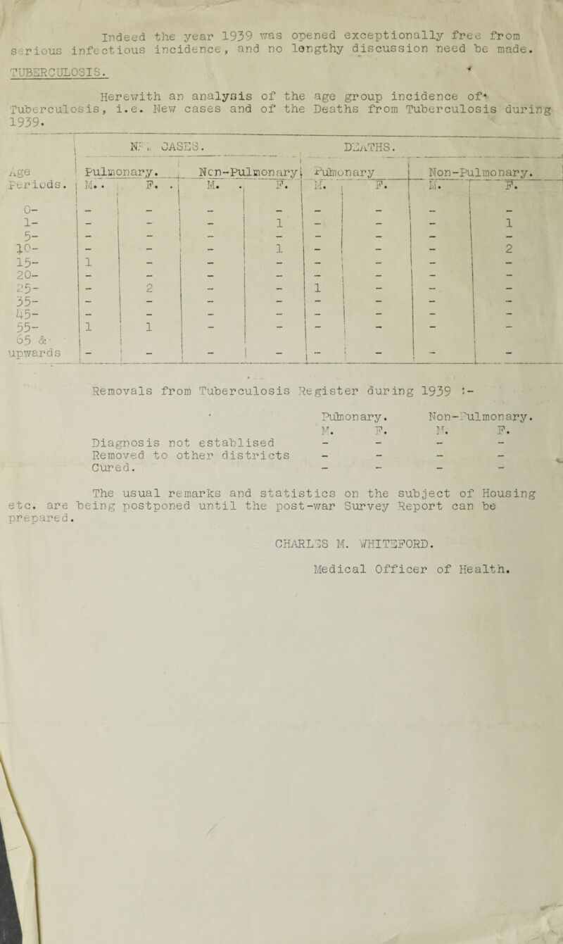 Indeed the year 1939 was opened exceptionally free from serious infectious incidence, and no lengthy discussion need he made. TUBERCULOSIS. * Herewith an analysis of the age group incidence of* Tuberculosis, i.e. New cases and of the Deaths from Tuberculosis durin 1939. Age periods. 0- 1- 5- }0- 15- 20- 25- 35- 45- 55- 65 & • upwards N.:: CASES. pulmonary. Ncn-Pulmonary m. . 1 ft rr DEATHS, Putaonary 1 1 1 Non-Pulmonary. 1 2 Removals from Tuberculosis Register during 1939 ’- PuQnonary. Non-Pulmonary. M. F. M. P. Diagnosis not establised - Removed to other districts - - - Cured. - The usual remarks and statistics on the subject of Housing etc. are being postponed until the post-war Survey Report can be prepared. CHARLES M. VHITEFORD. Medical Officer of Health