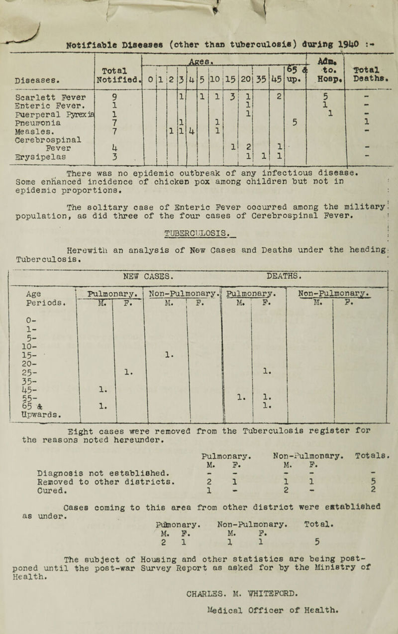 Notifiable Diseases (other than tuberculosis) during 1940 Diseases. Ages • l-v _ Adn« Total Deaths. Total Notified. 0 1 2 3 4 5 10 15 20 35 45 651 up. to. Hoep, Scarlett Fever 9 l 1 1 3 1 2 5 - Enteric Fever. 1 1 1 — Puerperal Pyrexia 1 1 1 - Pneumonia 7 1 1 5 1 Measles. 7 1 l 4 1 - Cerebrospinal _ Fever 4 l 2 1 * — Erysipelas 3 — _ _ 1 1 1 — There was no epidemic outbreak of any infectious disease. Some enhanced incidence of chicken pox among children hut not in epidemic proportions. : i The solitary case of Enteric Fever oocurred among the military! population, as did three of the four cases of Cerebrospinal Fever. TUBERCULOSIS. I Herewith an analysis of New Cases and Deaths under the heading- Tuberculosis. NEW CASES. DEATHS. Age 1 --r Pulmonary. Non-Pulmonary.I ' Pulmonary. Non-Pulmonary. Periods. F. M. F. m. ; F. H. F. 0- 1- 5- 10- 15- 20- 25- 35- 45- 55- 65 & Upwards. 1. 1. J 1. \ 1. 1 1. 1 1 1. 1. 1. i _ Eight cases were removed from the Tuberculosis register for the reasons noted hereunder. Pulmonary. Non- Pulmonary. Totals. M. F. M. F. Diagnosis not established. - - - - - Removed to other districts. 2 1 1 1 5 Cured. 1 - 2 — 2 Cases coming to this area from other district were established as under. Pulmonary • Non-Pulmonary. Total. M. F. M. F. 2 1 1 1 5 The subject of Housing and other statistics are being post¬ poned until the post-war Survey Report as asked for by the Ministry of Health. CHARLES. M. WHITEFORD. Medical Officer of Health.