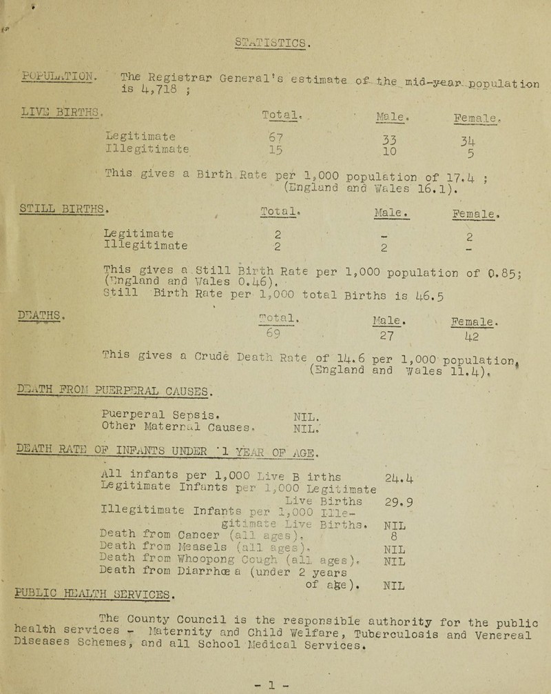 ST/.TISTICS. ISMIjiJION. Tte Registrar General’s estiiBate of-the mic3-yo.ar-,Bor.ulat ion IS 4p /lo I  LIVU BIRTHS. STILL BIRTHS. DBATHS Totale Male. Female, Legitimate 67 33 34 Illegitimate 15 10 5 This gives a Birth Rate per 1,000 population of 17.4 ; (England and YiTales 16.1). i. Total. Male, Female, Legitimate 2 2 Illegitimate 2 2 This gives a Still Birth Rate per 1,000 ponulation of 0. (England and Y/ales 0,46), ' Still Birth Rate per 1,000 total Births is h6.5 Total. Male. ' Female. 69 27 42 This gives a Crude Death Rate of 14.6 per 1,000-population. (Brgland and ^yales 11.4)* DDaTH prom PURRPDRAL causes. Puerperal Sepsis. NIL. Other Maternul Causes. NIL.' DEATH Ri\TE OP INFaITTS UNDER '1 YEAR CP ACT?.. PUBLIC All infants per 1,000 Live B irths Legitimate Infants per 1,000 Legitimate Live Bi'^^ths Illegitimate Infants per 1,000 llie- gitimate Live Births. Death from Cancer (all ages). Death from Hsasels (all Eiges). Death from Y/hoopong Cough (all ages). Death from Diarrhoe a (under 2 years of age). HEi'lLTH SERVICES. 24.4 29.9 NIL 8 NIL NIL NIL County Council is the responsihle authority for the public health services - Ilaternity and Child Y/elfare, Tuberculosis and Venereal Diseases Schemes, and all School Medical Services. 1