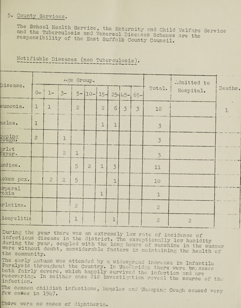 5* County Services. The School Health Service, the Maternity and the Tuberculosis and Venereal Diseases responsibility of the East Suffolk County nd Child Schemes Council. Velfare are the Service (non Tuberculosis). Disease. ^ge Group. -i _ Admitted to i 0- i X- !3- -1-- t 1 5- y 15- •v-- i 25- r 45- r 65-  Total. Hospital. ! 1 eumonia. isles. 1 1 li i i 1 2 2 VO : ! -i 3 3 18 1 1 3 Dopipg :ougn. 2 1 3 nr let pever. 2 1 3 mdice. . 5 2 1 3 11 .cken pox. 2 2 5 1 10 prperal ‘exia 1 1 irlat ina. -i 2 2 ■ iomyelitii i 1 i ! 1 ! ; I 1 2 2 Deaths. 1 During the year there was an extremely low rate of incidence of infectious disease in the district. The exceptionally low humidity during the year, coupled with the long hours' of sunshine in the summer were without doubt, considerable factors in maintaining the health of the community. The early xiuturnn was attended by a widespread increase in Infantile Paralysis .throughout the Country. In Vocdbridge there were two cases both fairly severe, which happily survived the infection 'and are recovering. In neither case did investigation reveal the source of th infect ion. The common childish infections, few cases in 19U7. Measles and '‘/hooping Cough caused very There were no cases of diphtheria.