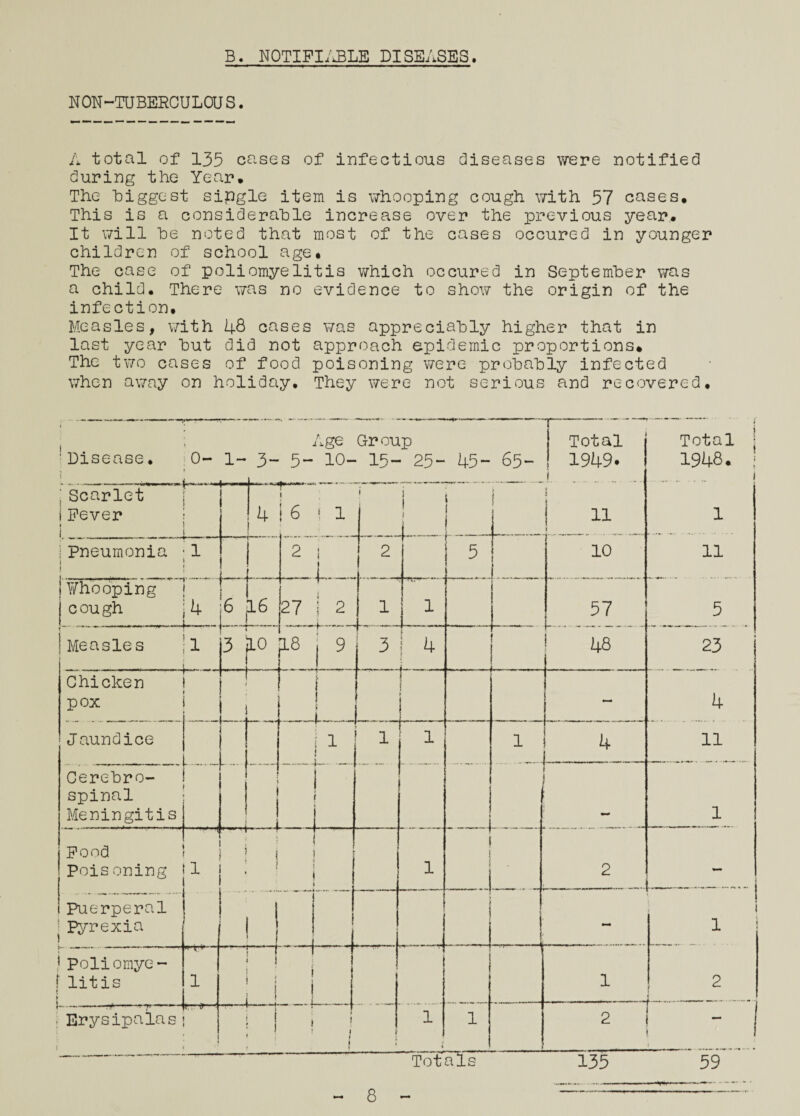 B. NOTIFIABLE DISEASES. NON-TUBERGULOUS. A total of 135 cases of infectious diseases were notified during the Year. The biggest sipgle item is whooping cough with 57 cases. This is a considerable increase over the previous year. It will be noted that most of the cases occured in younger children of school age. The case of poliomyelitis which occured in September was a child. There was no evidence to show the origin of the infection. Measles, with lp8 cases was appreciably higher that in last year but did not approach epidemic proportions* The two cases of food poisoning were probably infected when away on holiday. They were not serious and recovered. 1 Disease. 0- 1~ Age Group 3- 5- 10- 15- 25- 45- 65- Total 1949* i ._ s 11 > Total j 1948. 1 1 11 Scarlet Fever i 4 7- 6 ! 1 i _ -L . ! Pneumonia • 1 1 i 2 i .1.. 2 5 10 Whooping cough ■ 4 . 16 27 ! 2 1 L_ .. j 1 57 5 t | Measles 1 - -u- J 3 jLO ! >8 | 9 t 3 i 4 ■ 48 23 Chicken pox r1 r ■ .L r~— 1 i i .. . ..... 4 .. . Jaundice i 1 1 1 1 4 11 Cerebro¬ spinal Meningitis < 1 1 i t ! 1 j Pood 1 Pois oning 1 r ^ L | i 1 f ! 2 - ! Puerperal ' Pyrexia 1 - i 1 j Poliomye- 1 litis • — 1 —T—1 ; | t 1 2 j -—rr—H Erysipalas r—7—1 ” M ! ! * f i 1 1 2 ! | i