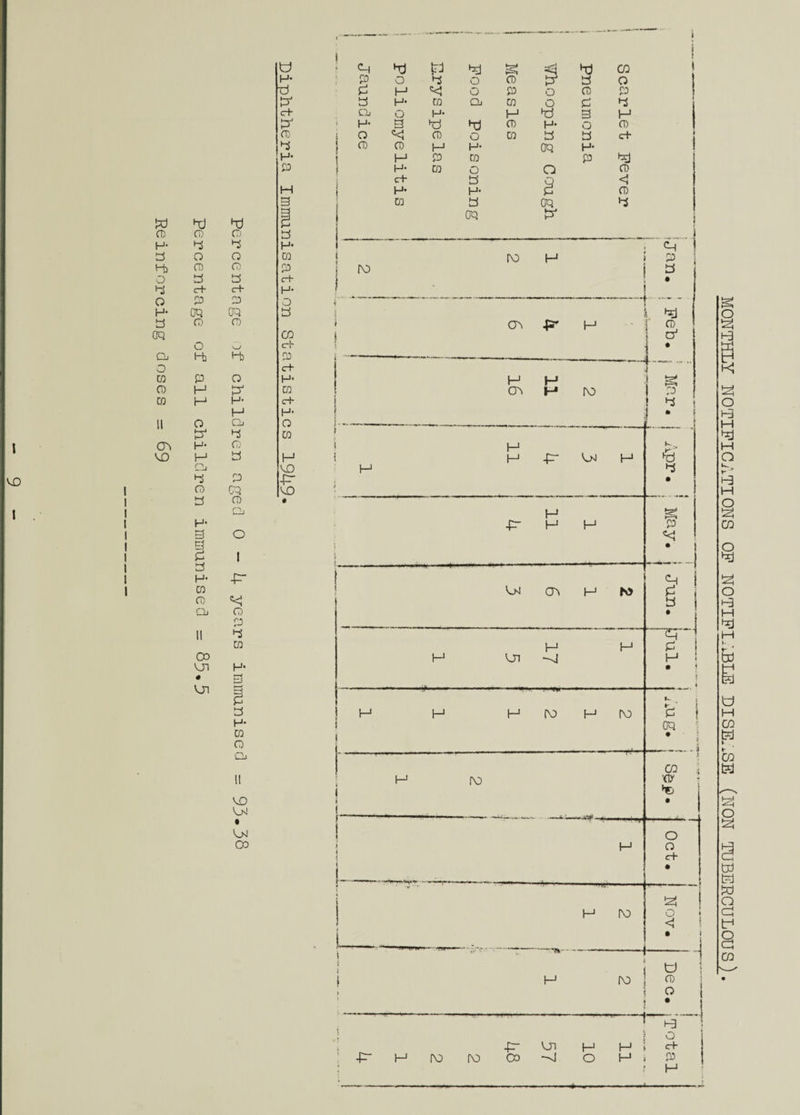 I VO I u H- 3 & C+ 3J 3 H- 3 w hd •x) CD CD 3 H- 3 3 3 O O H» 3 3 O 3 3 3 c+ c+ Q 3 3 H* Oq oq 3 CD 3 Oq O v_y Qj t-t 3) O 3 3 O CD H 3J CO I-1 H- H II O Qj 3J 3 CTd H- 3 VO H 3j 3 3 3 CD Cq 3 H- 3 Qj pi CD 3 o 3 3 1 H- 3 ■p* 3 Qj 3 3 II CO 3 3 VJ1 H- • rs i—> VJ1 § 3 H- 3 3 Q M 3 1 3 H* 3 3 c+ H- O 3 CD crf- 3 c+ H* 3 c+ H- O CO H VO •P VO II VO V>J • V>J 00 i MONTHLY NOTIFICATIONS OF NOTIFIABLE DISEASE (NON TUBERCULOUS).