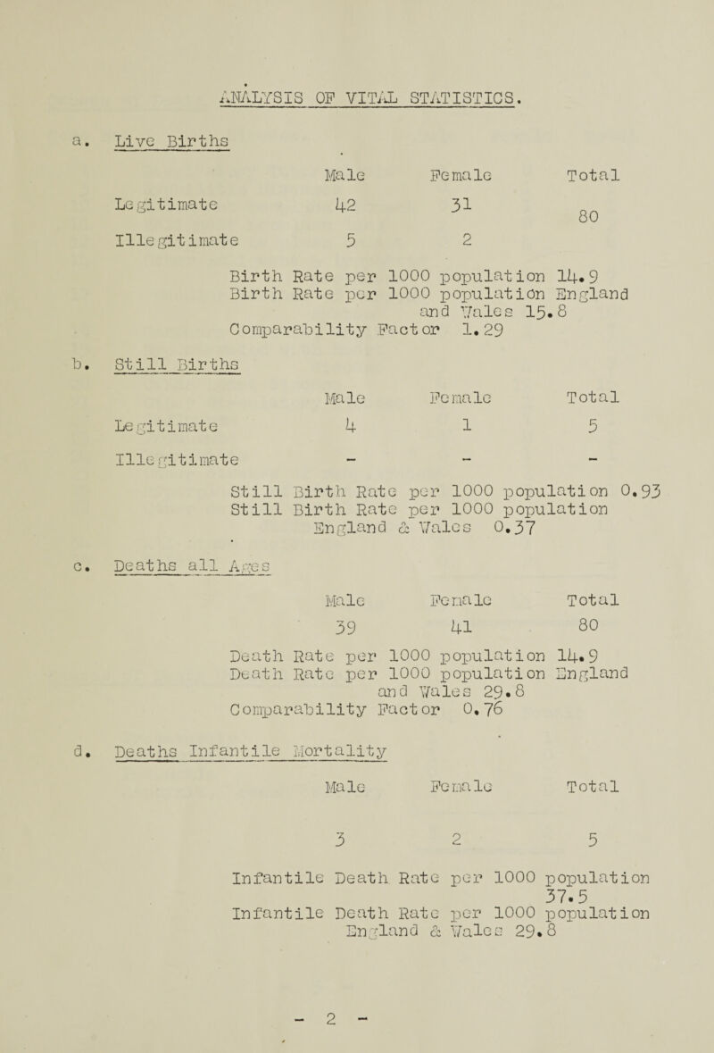 ANALYSIS OP VITAL STATISTICS. Live Birthi s Male Female Total Legitimate 42 31 80 Illegitimate 3 2 Birth Rate per 1000 population Birth Rate per 1000 population and Vales 15. Comparability Factor 1,29 14.9 England 8 Still Births Ma le Female Total Legitimate 4 1 3 Illegitimate — — - Still Still Birth Rate per 1000 population 0 Birth Rate per 1000 population England & Vales 0.37 Deaths all Age s Male Female Total 39 41 80 Death Death Rate per Rate per 1000 population 1000 population 14.9 England an cl Yales 29*8 ComiDaraLility Factor 0,76 d. Deaths Infantile Mortality Male Female Total 3 2 5 Infantile Death Rate per 1000 population 37-5 Infantile Death Rate per 1000 population England & Vales 29*8 2