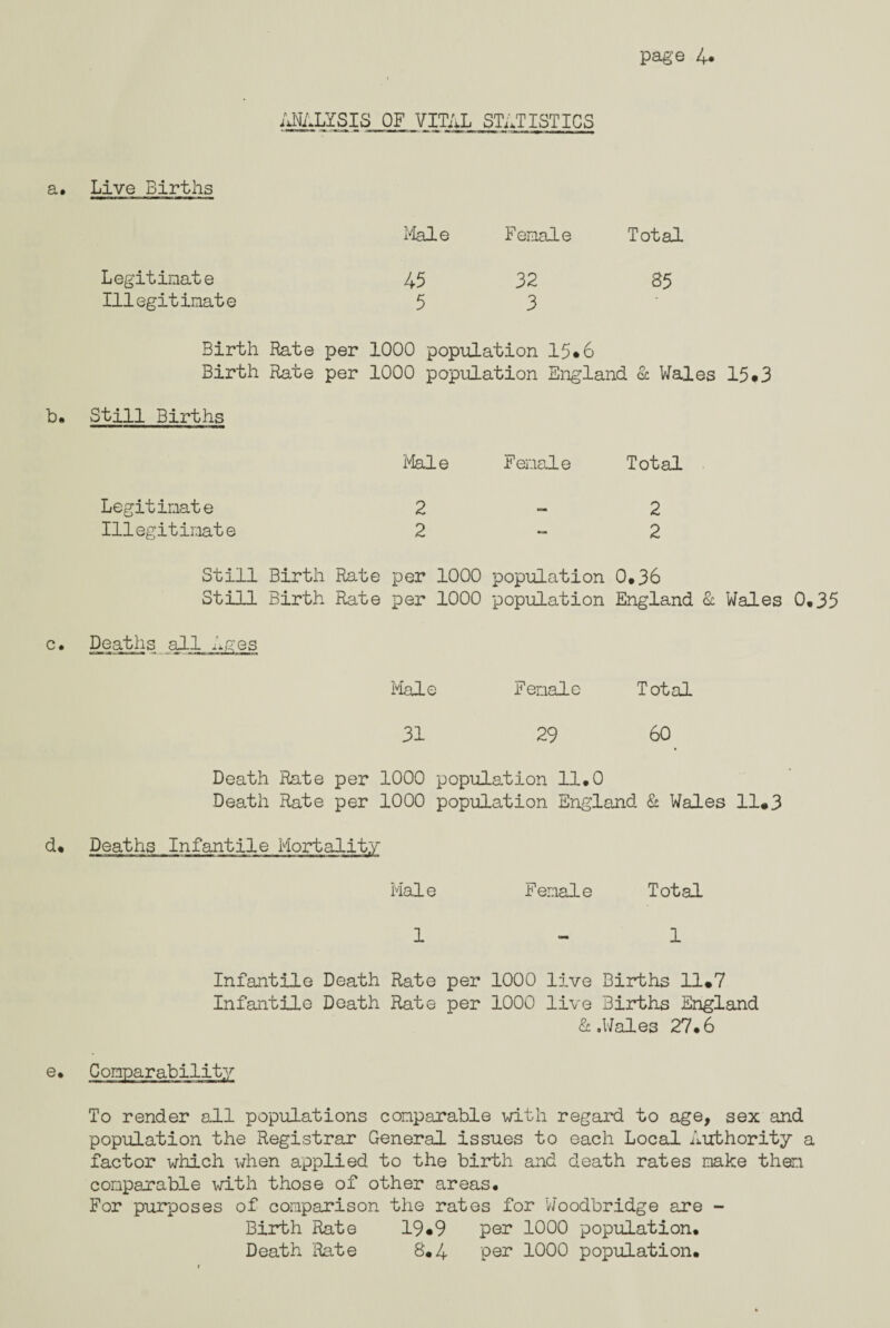 ANALYSIS OF VITAL STATISTICS a. Live Births Legitimate Illegitimate Male Female Total 45 32 85 5 3 Birth Rate per 1000 population 15*6 Birth Rate per 1000 population England & Wales 15*3 b. Still Births Male Female Total Legitimate 2-2 Illegitimate 2-2 Still Birth Rate per 1000 population 0,36 Still Birth Rate per 1000 population England & Wales 0,35 c. Deaths all Ages Male Female Total 31 29 60 Death Rate per 1000 population 11.0 Death Rate per 1000 population England & Wales 11#3 d. Deaths Infantile Mortality Male Female Total 1 1 Infantile Death Rate per 1000 live Births 11.7 Infantile Death Rate per 1000 live Births England & .Wales 27.6 e. Comparability To render all populations comparable with regard to age, sex and population the Registrar General issues to each Local Authority a factor which when applied to the birth and death rates make them comparable with those of other areas. For purposes of comparison the rates for Woodbridge are - Birth Rate 19*9 per 1000 population. Death Rate 8.4 per 1000 population.