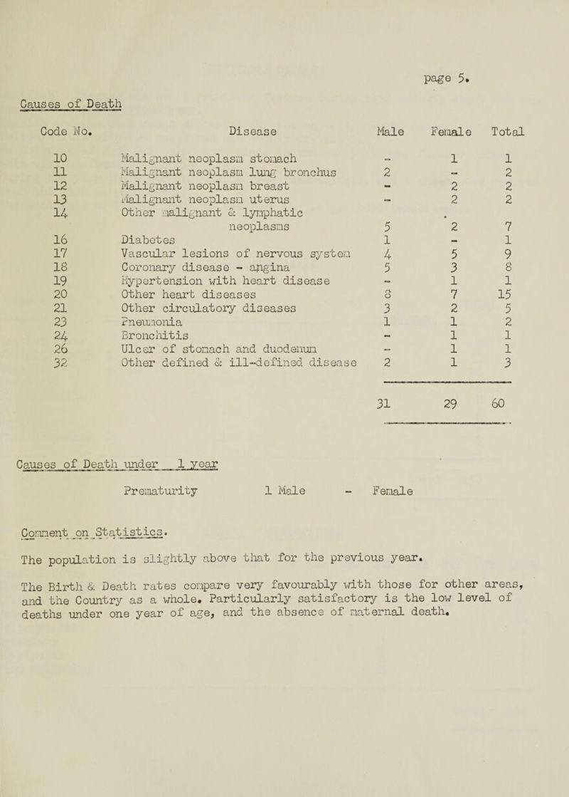 Causes of Death Code No. Disease Male Female Total 10 Malignant neoplasm stomach «=, 1 1 11 Malignant neoplasm lung bronchus 2 — 2 12 Malignant neoplasm breast - 2 2 13 Malignant neoplasm uterus — 2 2 14 Other malignant <k lymphatic neoplasms 5 • 2 7 16 Diabetes 1 — 1 17 Vascular lesions of nervous system 4 5 9 18 Coronary disease - apgina 5 3 8 19 Hypertension with heart disease - 1 1 20 Other heart diseases O 7 15 21 Other circulatory diseases 3 2 5 23 Pneumonia 1 1 2 24 Bronchitis - 1 1 26 Ulcer of stomach and duodenum — 1 1 32 Other defined & ill-defined disease 2 1 3 31 29 60 Causes of Death under 1 year Prematurity 1 Male - Female Comment on Statistics. The population is slightly above that for the previous year. The Birth & Death rates compare very favourably with those for other areas, and the Country as a whole. Particularly satisfactory is the low level of deaths under one year of age, and the absence of maternal death.