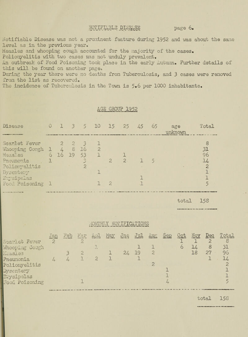 Notifiable Disease was not a prominent feature during 1952 and was about the sane level as in the previous year. Measles and whooping cough accounted, for the majority of the cases. Poliomyelitis with two cases was not unduly prevalent. An outbreak of Food Poisoning took place in the early Autumn. Further details of this will be found on another page-, During the year there were no deaths from Tuberculosis? aid 3 cases were removed from the list as recovered. The incidence of Tuberculosis in the Town is 5*6 per 1000 inhabitants. AGS GROUP 1952 Disease 0 1 3 5 10 15 25 45 65 age unknown Total Scarlet Fever 2 o 3 1 8 Whooping Cough 1 4 8 16 2 31 Measles 6 16 19 53 1 1 96 Pneumonia 1 o J 2 2 1 5 14 Poliomyelitis 2 * 2 Dysentery 1 1 jl.« 31P6J-£LS 1 1 Food Poisoning 1 1 2 1 5 total 158 MONTHLY NOTIFICATIONS Jan Feb Mar Apl May Jne Jul Aug Sep Oct Nov Dec Total Scarlet Fever 2 2 1 1 2 8 Whooping Gough ]_ 1 1 6 14 8 31 TAasies 3 0 1 24 19 2 18 27 96 Pneumonia 4 4 1 2 1 1 1 14 Poliomyelitis 2 2 Dysentery 1 1 Erysipelas 1 1 Food Poisoning 1 4 5 total 158