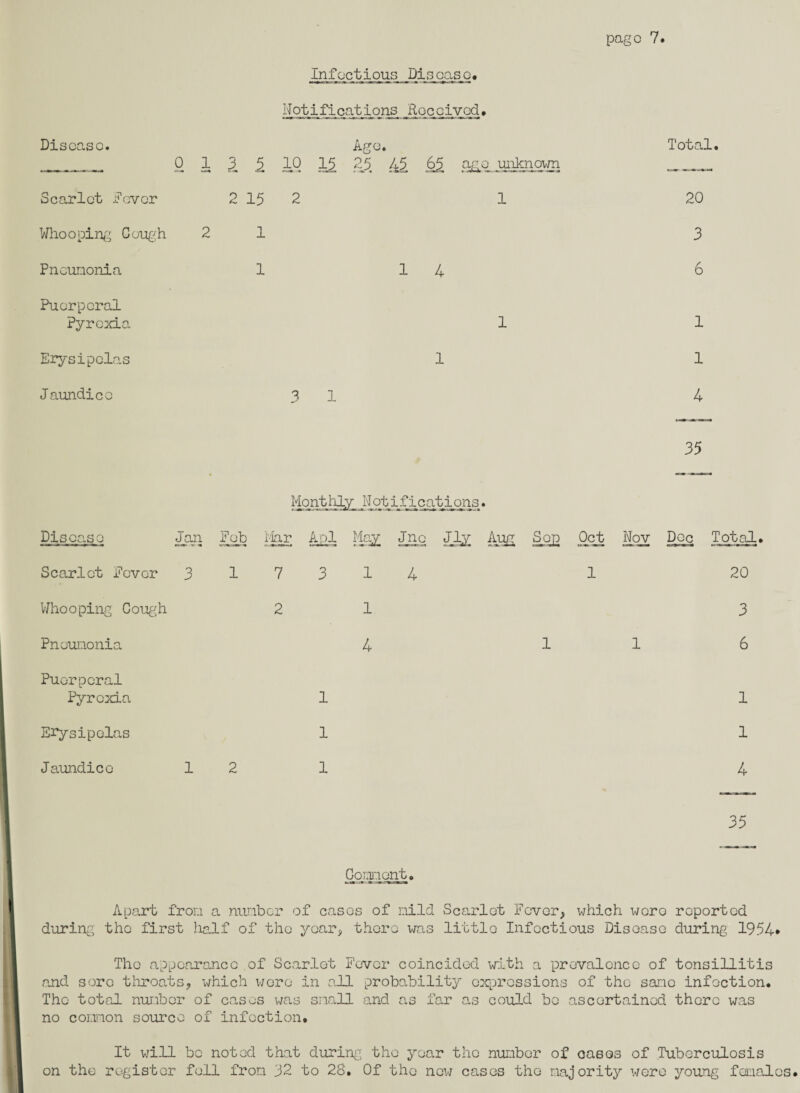 Infectious Disease. Notifications Received, Disease. 0 1 3 1 Age. 10 15 25 45 65 age unknown Total. Scarlet Fever 2 15 2 1 20 Whooping Cough 2 1 3 Pneumonia 1 1 4 6 Puerperal Pyrexia 1 1 Erysipelas 1 1 Jaundice 3 1 4 35 Mont lily N otifi cat ions. Disease Jan Fob liar Apl May Jno Jly Aug Sop Oct Nov Doc Total. Scarlet Fever 3 Whooping Cough Pneumonia 7 2 1 1 4 4 1 1 20 3 6 Puerperal Pyrexia Erysipelas Jaundice 2 1 1 1 1 1 4 35 Comment, Apart from a number of cases of mild Scarlet Fever, which woro reported during the first half of the year, there was little Infectious Disease during 1954* The appearance of Scarlet Fever coincided with a prevalence of tonsillitis and sore throats, which were in all probability expressions of the sane infection. The total number of cases was snail and as far as could be ascertained there was no common source of infection. It will be noted that during the year the number of cases of Tuberculosis on the register fell from 32 to 28. Of the new cases the majority were young females.