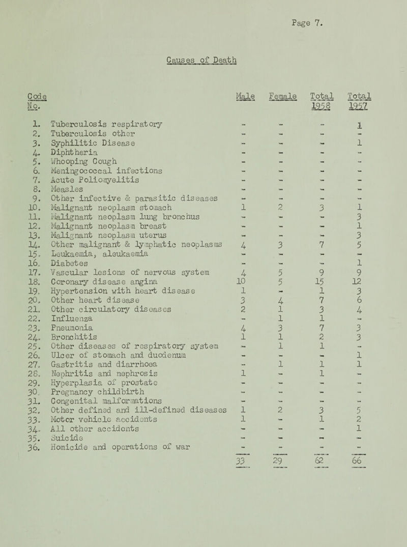 Causes of Peath Code No. Male F emale Total MS Total 1. Tuberculosis respiratory 0. i 2. Tuberculosis other - - “ - 3. Syphilitic Disease - - - 1 4. Diphtheria - - - - 5. Whooping Cough - - - 6„ Meningococcal infections - ■- - 7. Acute Polioiiiyelitis - - ■- 8. Measles - ■- •- ■- 9. Other infective & parasitic diseases - “ - - 10. Malignant neoplasm stomach 1 2 3 1 11. i'lalignant neoplasm lung bronchus - 3 12. Malignant neoplasm breast ■- -- 1 13. Malignant neoplasm uterus - - 3 14. Other malignant & lymphatic neoplasms 4 3 7 5 15. Leukaemia, aleukaemia -- - - mw 16. Diabetes - - 1 17. Vascular lesions of nervous system 4 5 9 9 18. Coronary disease angina 10 5 15 12 19. Hypertension with heart disease 1 - 1 3 20. Other heart disease 3 4 7 6 21. Other circulatory diseases 2 1 3 4 22. Influenza - 1 1 23. Pneumonia 4 3 7 3 24. Bronchitis 1 1 2 3 25. Other diseases of respiratory system 1 1 - 26. Ulcer of stomach and duodenum - 'WM rm 1 27. Gastritis and diarrhoea “ 1 1 1 28. Nephritis and nephrosis 1 - 1 29. Hyperplasia of prostate - •- - 30. Pregnancy childbirth - ~ - - 31. Congenital malformations -- - - - 32. Other defined and ill-defined diseases 1 2 3 5 33. Motor vehicle accidents 1 1 2 34 ■■ All other accidents - - 1 35. Suicide >- 'wm - 36. Homicide and operations of war 33“ 29“ 62 66