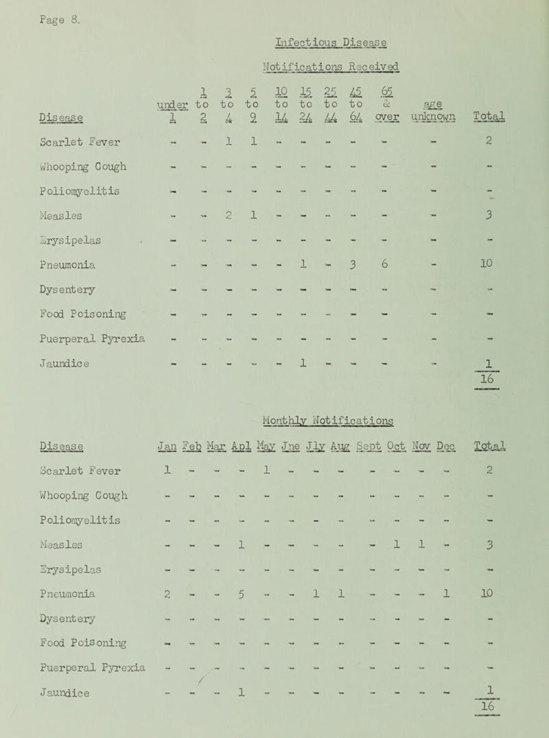 Infectious Disease Notifications Received 1 3 i 10 .li 23 under to to to to to to to 6c ms. Disease 1 2 4 i IL 24 LL 64 oyer unknown Total Scarlet Fever ■- 1 1 - “  'w - 2 Whooping Cough ■- ■- - - - - - “ - “ - Poliomyelitis - - - - - - - Measles “ 0 1 - - ~ 3 Erysipelas ~ “ - - - - - - - Km - Pneumonia - - 1 'M 3 6 - 10 Dysentery ■- - - -- - Food Poisoning - - “ - - *Mi - aw Puerperal Pyrexia - - Jaundice n. 1 1 16 Monthly Notifications Pis ease Jan Neb Mar, Apl NlaV Jne ^1;^^ Aug, ^ejct Oct Nov Tfital Scarlet Fever 1- - 2 Whooping Cough - ___» Polio-myelitis _ Measles - ^11- 3 Erysipelas - ~ Pneumonia 2'-“5’-ll - -. -1 10 Dysentery Food Poisoning - Puerperal Pyrexia / J aundice 1 __1 16
