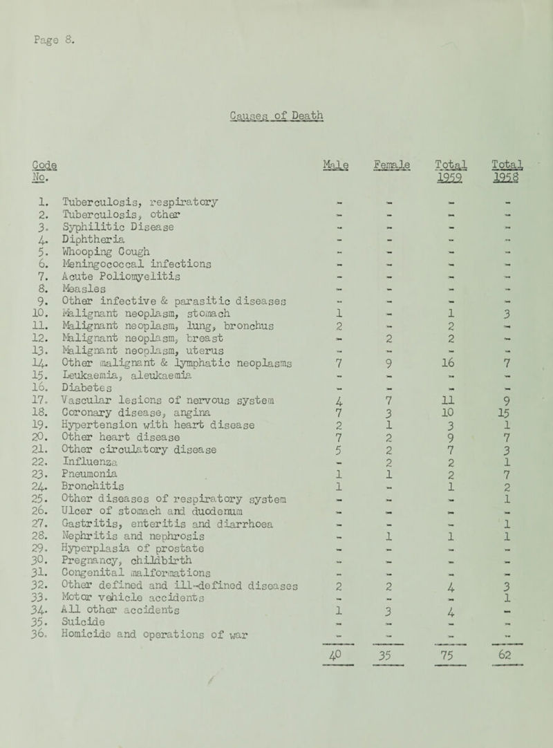 Causes of Death Co£e No. ” Male Female Tot^l 1. Tuberculosis, respiratory ... _ 2. Tuberculosis, other rmm - - 3« Syphilitic Disease - - 4- Diphtheria -- - - 5. Whooping Cough -- - - 6. Meningococcal infections - - 7. Acute Poliomyelitis - - - 8. Measles - - - 9. Other infective & parasitic diseases - m - 10. Malignant neoplasm, stomach 1 1 11. Malignant neoplasm, lung, bronchus 2 - 2 12. Malignant neoplasm, breast 2 2 13. Malignant neoplasm, uterus - -tea - 14. Other malignant & lymphatic neoplasms 7 9 16 15. Leukaemia, aleukaemia - - M 16. Diabetes — — - 17. Vascular lesions of nervous system 4 7 11 18. Coronary disease, angina 7 3 10 19. Hypertension with heart disease 2 1 3 20. Other heart disease 7 2 9 21. Other circulatory disease 5 2 7 22. Influenza — 2 2 23. Pneumonia 1 1 2 24. Bronchitis 1 » 1 25. Other diseases of respiratory system - - 26. Ulcer of stomach and duodenum - CM CM 27. Gastritis, enteritis and diarrhoea - — •M 28. Nephritis and nephrosis - 1 1 29. Hyperplasia of prostate — — — 30. Pregnancy, childbirth — — 31. Congenital malformations — M M 32. Other defined and ill-defined diseases 2 2 4 33. Motor vehicle accidents — M 34. All other accidents 1 3 4 35. Suicide 36. Homicide and operations of war - - -