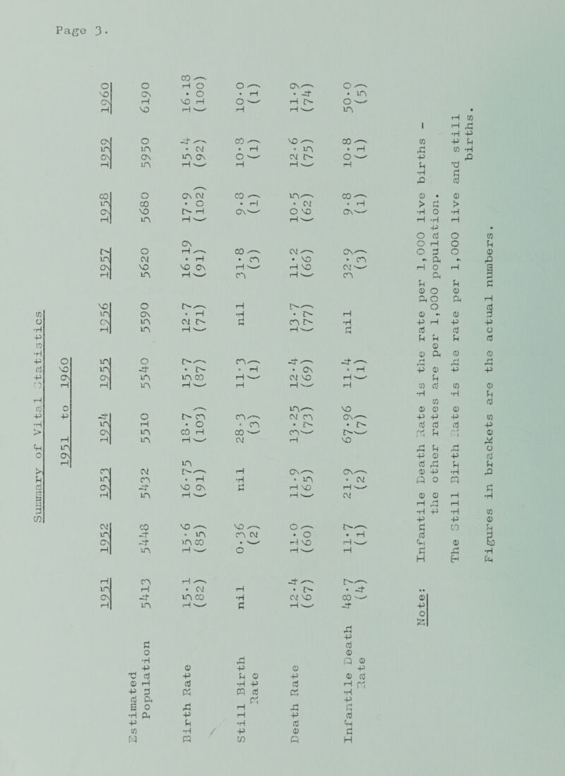 Summary of Vital Statistics rH VO pH -—' rH H ^-p- m • H CO 1 H -d •H ■P rH m rH rH rH >-' H Pi d •H i—i m rH -—p rH -—p rH •H H -P • o d O CO CN o rH O Pi rH m rH -—' cn rH-- cn u Oi u 3 d 0 O 0 VO o !>p-v rH r^.p—v o d m ON • rH •rH '• i> rH 0 - 0 d H m rH '-' --' r* a d o u Pi U d 0 0 CP (!) 0 O in o ch-—. -y p— H rH rd H rH VO in -3- » rH • ON « rH -P 0 -P -P r—i rH in H >—p i—1 H ■— r-H d co 0 •H •H U CO d 0 x*—s vo 0 0 0 -P -d* o r- cn cn^ CM ON ON'-- -P •P -P co m rH • o • cn • r- • l> d 0 d -P ON in CO H co ON'—' n---p' r>J ! H Pi p. j :. 1 0 rH H m rH -—' CM rH vo p in fH rH Sh H »-M o Os -P 0 CvJ rH in d rP Pi u cn CM t^p—v H On p - Cn^ 0 -P •rH pO IT, cn • H •H • m - CM p 0 p On -h VO CN d rH NO H -~r' d rH m rH -—p rH -—p CM 0 0 rH •H rH rH rH i—1 •H -P •H CO -P -P 0 CM CO vo p-^ vo ^ O p—- n-p~- d 10 Pi m -t o 1TN cn cm • O • rH d p Cn -H >n co • V-P rH VO rH >-' <h 0 & rH in rH -—' o H ■—p- rH d P •rH H £h Ph rH H '-x m H • CM H • !> • -4 • • C\ in co •H CM VO CO ' 0 rH in rH -- d H w -H* -P o -p cti 0 0 •H pd Q 0 •P 0 -p 0 -P ci -P u 0 -P 0 03 0 H OJ •H -P a H p-J ■p 0 PP Ctf d •H fij CP pi •P E o Jd H H rH d ■H -p rH -P aJ •p Pi •H 0 P CO •H / -p 0 d (3 n in P H