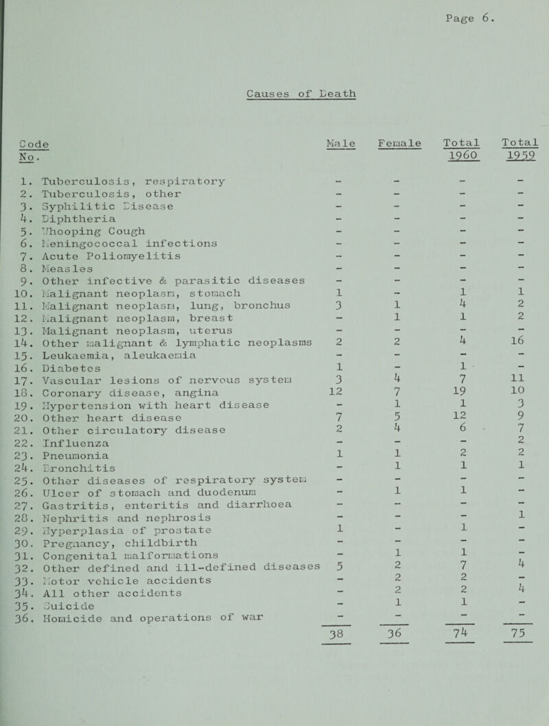 Causes of Death Code Male Female Total Total No • I960 1222 1. Tuberculosis, respiratory — — — — 2 . Tuberculosis, other - - - - 3- Syphilitic Disease — - - — 4. Diphtheria - - - — 5 • Uhooping Cough - — — — 6. Keningococcal infections - — — — 7. Acute Poliomyelitis - — - — 8. Measles - — — — 9- Other infective & parasitic diseases — - — — 10. Malignant neoplasm, stomach 1 — 1 1 11. Malignant neoplasm, lung, bronchus 3 1 4 2 12. Malignant neoplasm, breast — 1 1 2 13- Malignant neoplasm, uterus — — — — 14. Other malignant & lymphatic neoplasms 2 2 4 16 15. Leukaemia, aleukaemia - - — — 16. Diabetes 1 — 1 — 17. Vascular lesions of nervous system 3 4 7 11 18. Coronary disease, angina 12 7 19 10 19. Hypertension with heart disease - 1 1 3 20. Other heart disease 7 5 12 9 21. Other circulatory disease 2 4 6 7 22. Influenza — — — 2 23. Pneumonia 1 1 2 2 24. Bronchitis - 1 1 1 25. Other diseases of respiratory system - — — — 2 6 . Ulcer of stomach and duodenum - 1 1 — 27. Gastritis, enteritis and diarrhoea - — — — 28 . Nephritis and nephrosis — — — 1 29. Hyperplasia of prostate 1 — 1 30. Pregnancy, childbirth — — 31. Congenital malformations — 1 1 4 32. Other defined and ill-defined diseases 5 2 7 33. Motor vehicle accidents — 2 2 4 34. All other accidents — 2 2 35. Duicide — 1 1 36. Homicide and operations of war 38 36 74 75