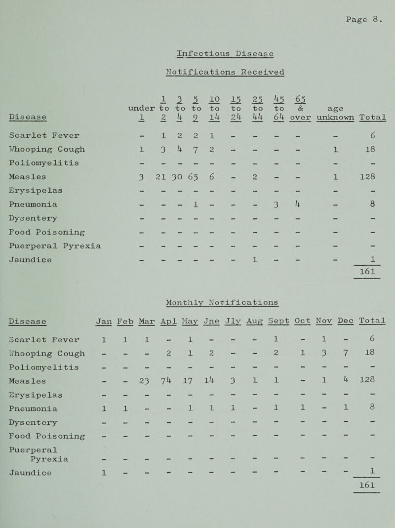 Infectious Disease Notifications Received Disease Scarlet Fever Whooping Cough Poliomyelitis Measles Erysipelas Pneumonia Dysentery Food Poisoning Puerperal Pyrexia Jaundice Monthly Notifications Jan Feb Mar Apl May Jne Jly Aug Sept Oct Nov Dec Total 111-1---1 - i- 6 --212--2 137 18 - 23 74 17 14 3 1 1 1 4 128 11~ -111-1 1-1 8 1 l6l Disease Scarlet Fever “,7hooping Cough Poliomyelitis Measles Erysipelas Pneumonia Dys entery Food Poisoning Puerperal Pyrexia 1 2 2 10 12 12 22 22 under to to to to to to to & age 1 2 4 2 14 2 b 44 64 over unknown Total - 1 2 2 1 - — — — — 6 1 3 4 7 2 — - — - 1 18 — - - — - — - — - - - 3 21 30 65 6 — 2 - - 1 128 — - — - - - - — — — - - - - 1 — - — 3 4 — 8 — — - - — - - — — — — — - — — — — — — — — — - - — — — — — — 1 — — —• 1 l6l Jaundice 1