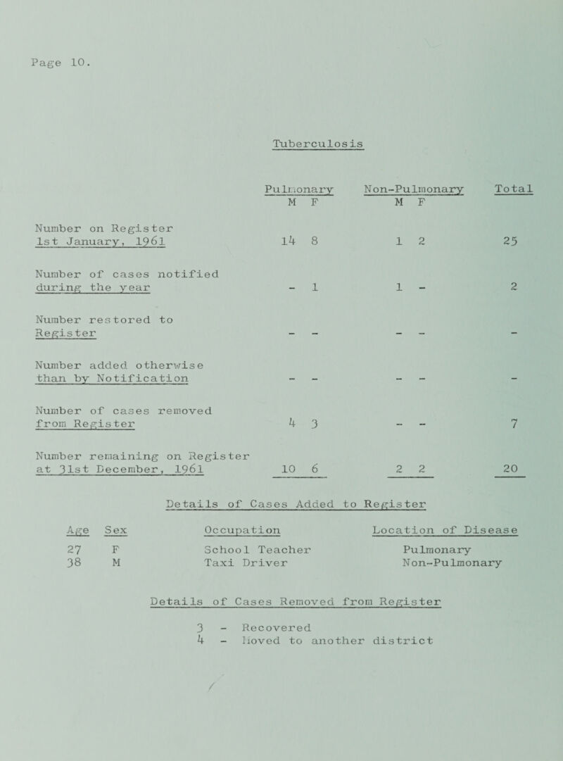 Tuberculosis Puli-ionary Non-Pulmonary Total M F M F Number on Register 1st January, 1961 14 8 1 2 25 Number of cases notified during the year 1 1 2 Number restored to Register Number added otherwise than by Notification Number of cases removed from Register ^3 - - 7 Number remaining on Register at 31st December, I96I 10 6 22 20 Details of Cases Added to Register Am 27 38 Details of Cases Removed from Register Sex Occupation Location of Disease F M School Teacher Taxi Driver Pulmonary Non-Pulmonary 3 4 Recovered Iioved to another district