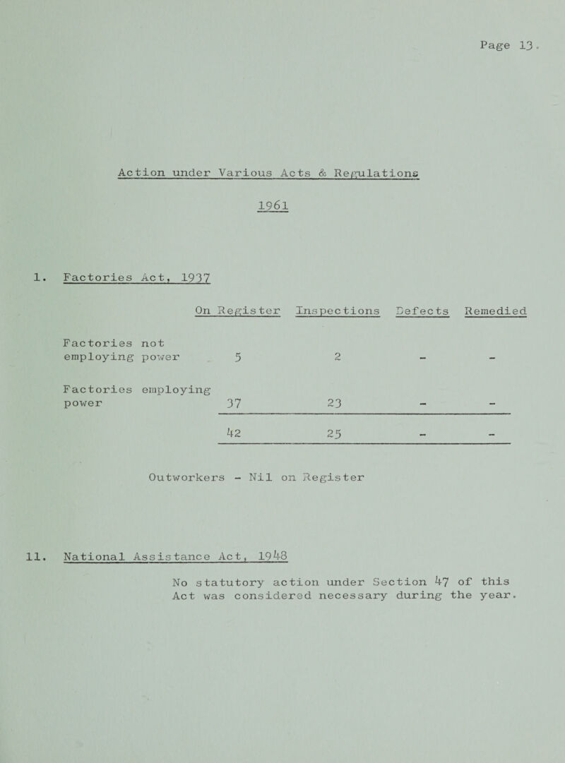 Action under Various Acts & Regulations 1961 1. Factories Act, 1937 On Register Ins pec tions Defects Remedied Factories not employing power 5 2 Factories employing power 37 23 42 25 0utv7orkers - Nil on Register 11. National Assistance Act, 1948 No statutory action under Section 47 of this Act was considered necessary during the year.