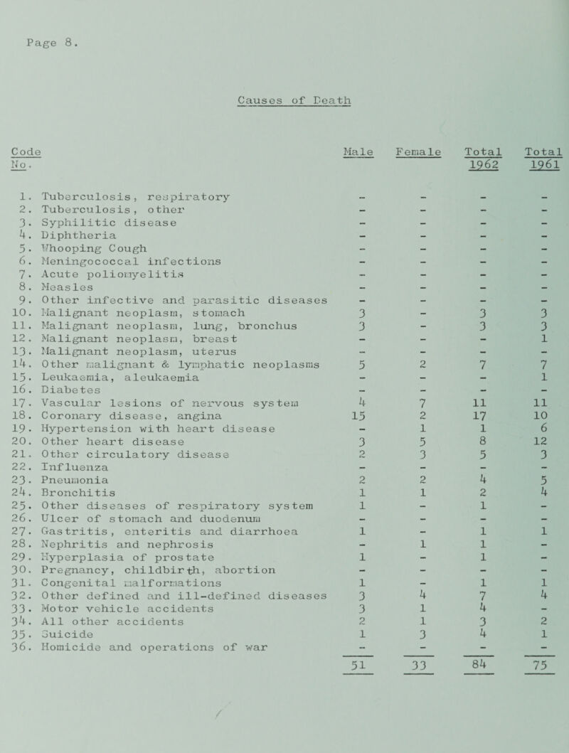 Causes of Death Code No . Male Female 1. Tuberculosis, respiratory 2 . Tuberculosis, other — - 3. Syphilitic disease - - 4. Diphtheria — - 5. Uhooping Cough -- — 6. Meningococcal infections - - 7. Acute poliomyelitis - - 8. Measles - - 9. Other infective and parasitic diseases — - 10. Malignant neoplasm, stomach 3 - 11. Malignant neoplasm, lung, bronchus 3 - 12 . Malignant neoplasm, breast - - 13. Malignant neoplasm, uterus - - 14. Other malignant & lymphatic neoplasms 5 2 15. Leukaemia, aleukaemia — - 16. Diabetes — - 17- Vascular lesions of nervous system 4 7 18. Coronary disease, angina 15 2 19. Hypertension with heart disease - 1 20. Other heart disease 3 5 21. Other circulatory disease 2 3 22 . Influenza — - 23. Pneumonia 2 2 24. Bronchitis 1 1 25. Other diseases of respiratory system 1 - 26. Ulcer of stomach and duodenum - - 27. Gastritis, enteritis and diarrhoea 1 - 28. Nephritis and nephrosis — 1 29. Hyperplasia of prostate 1 - 30. Pregnancy, childbirth, abortion - - 31. Congenital malformations 1 - 32. Other defined and ill-defined diseases 3 4 33. Motor vehicle accidents 3 1 34. All other accidents 2 1 35. Guicide 1 3 3 6. Homicide and operations of war 51 33 Total Total 1962 1961 3 3 7 11 17 1 8 5 4 2 1 1 1 1 1 7 4 3 4 84 3 3 1 7 l 11 10 6 12 3 5 4 1 1 4 2 1 75