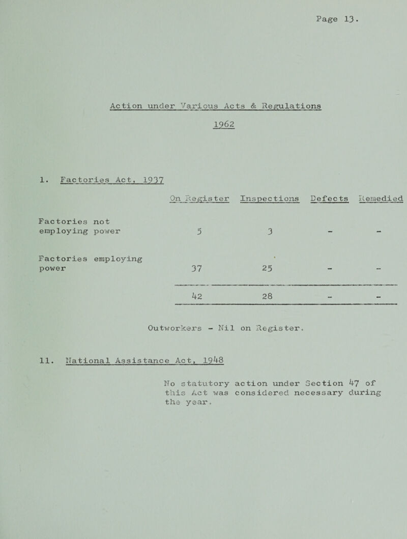 Action under Various Acts & Regulations 1962 1. Factories Act, 1937 On Register Inspections Defects Remedied Factories not employing power 5 3 - - Factories employing power 37 CM 42 28 - - Outworkers - Nil on Register. 11. National Assistance Act, 1948 No statutory action under Section 47 of this Act was considered necessary during the year.