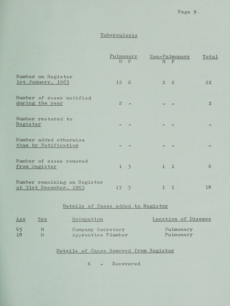 Tuberculosis Pulmonary Non-Pulmonary Total M F M F Number on Register 1st January, 1963 12 6 2 2 22 Number of cases notified during the year 2 2 Number restored to Register - - Number added otherwise than by Notification - - Number of cases removed from Register 13 11 6 Number remaining on Register at 31st December, 1963 13 3 11 18 Details of Cases added to Register Age Sex Occupation Location of Disease 45 18 M M Company Secretary Apprentice Plumber Pulmonary Pulmonary Details of Cases Removed from Register 6 Recovered