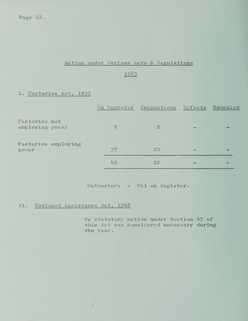 Action under Various Acts & Regulations 1963 1. Factories Act, 1937 On Register Ins pec tions Delects Remedied Factories not employing power 5 2 Factories employing power 37 20 42 22 Outworkers - Nil on Register. 11. National Assistance Act, 1948 No statutory action under Section 47 of this Act was considered necessary during the year. /