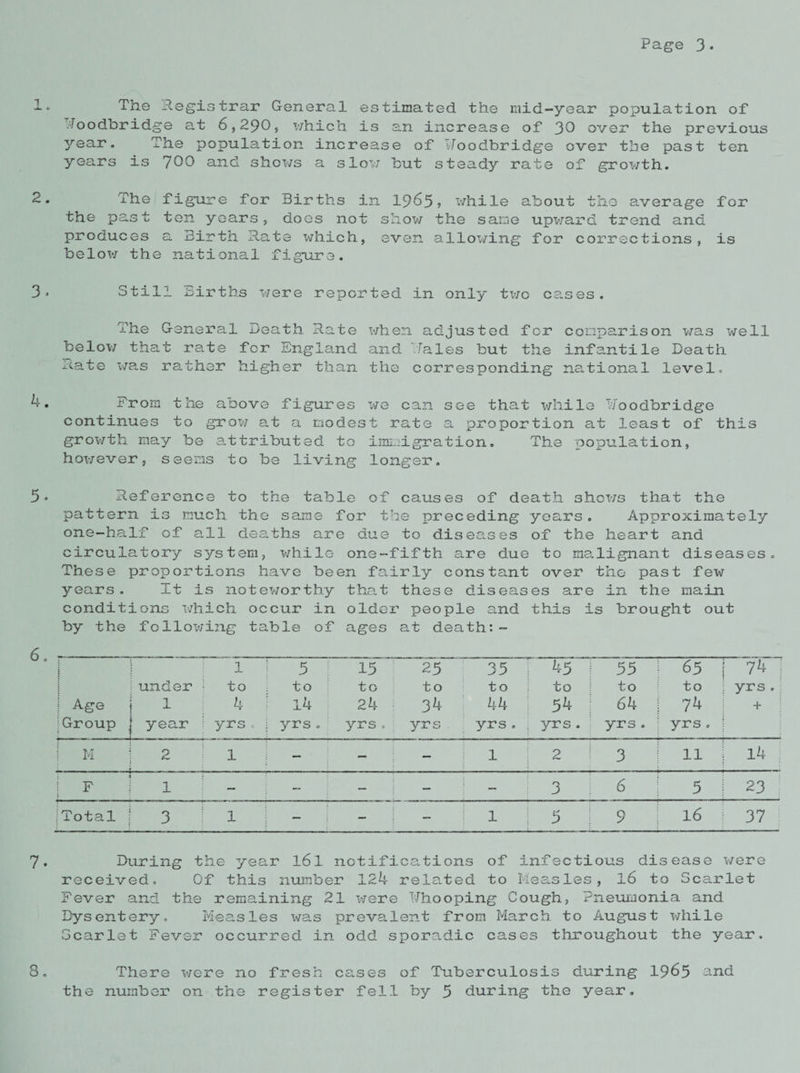 The Registrar General estimated the mid-year population of Roodbridge at 6,290, which is an increase of 30 over the previous year. The population increase of I/oodbridge over the past ten years is 700 and shows a slow but steady rate of growth. The figure for Births in 1963? while about the average for the past ten years, does not show the same upward trend and produces a Birth Rate which, even allowing for corrections, is below the national figure. Still .births were reported in only two cases. The General Death Rate when adjusted for comparison was well below that rate for England and vales but the infantile Death nate was rather higher than the corresponding national level. From the above figures we can see that T'/hile Tvoodbridge continues to groat a modest rate a proportion at least of this growth may be attributed to immigration. The population, hox-jever, seems to be living longer. Reference to the table of causes of death 3hcws that the pattern is much the same for the preceding years. Approximately one-half of all deaths are due to diseases of the heart and circulatory system, while one-fifth are due to malignant diseases. These proportions have been fairly constant over the past few years. Xt is noteworthy that these diseases are in the main conditions which occur in older people and this is brought out by the following table of ages at death:- 1 Age Group under 1 year 1 to h nr yrs , 5 to 14 yrs . 13 to 24 yrs 0 ; 23 to 34 yrs 35 to 44 yrs . 43 to 34 yrs . 55 to 64 yrs . 65 to 74 yrs . 74 ) yrs . M 2 1 — — — 1 2 3 11 14 : F 1 - - — - — 3 6 5 | 23 j Total 3 1 — - — 1 5 9 16 37 During the year l6l notifica.tions of infectious disease were received. Of this number 124 related to Measles, 16 to Scarlet Fever and the remaining 21 were Whooping Cough, Pneumonia and Dysentery. Measles xvas prevalent from March to August while .Scarlet Fever occurred in odd sporadic cases throughout the year. There x^ere no fresh cases of Tuberculosis during 1965 and