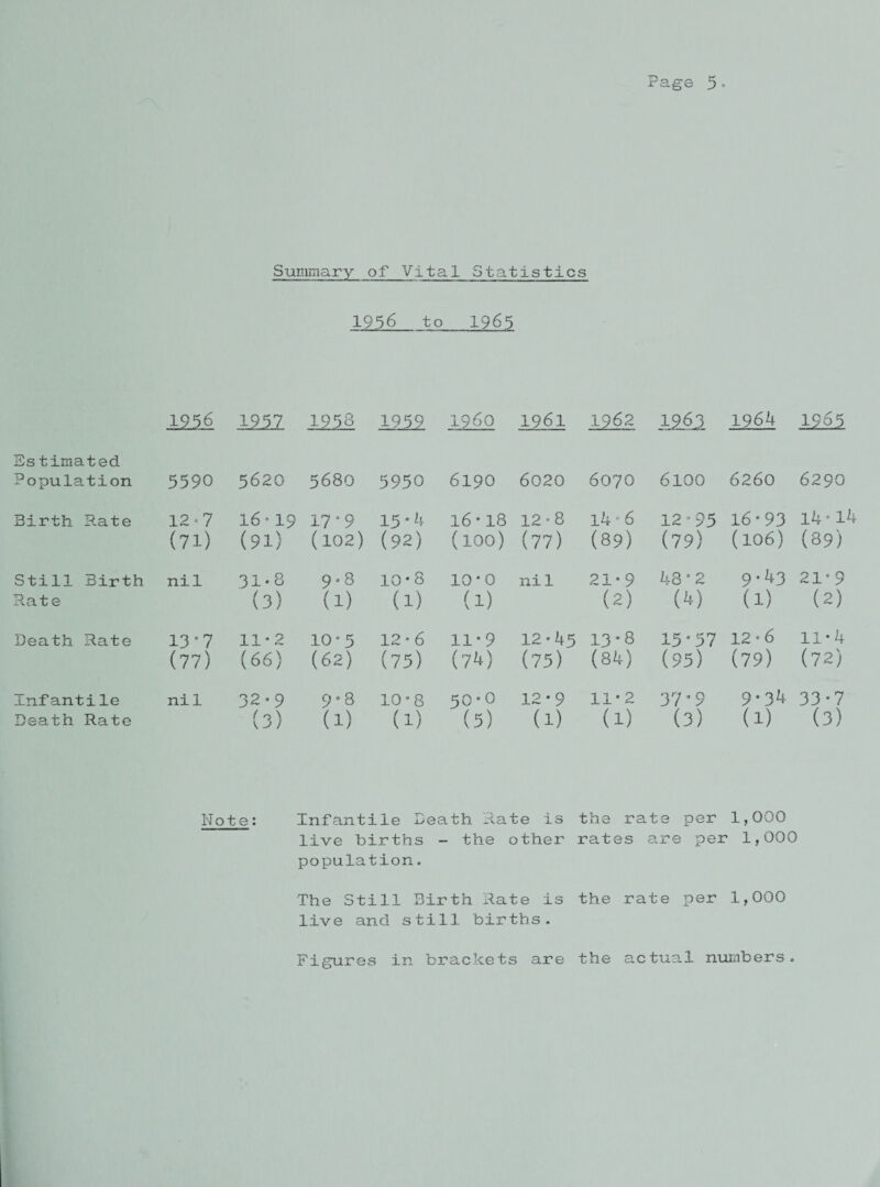 Summary of Vital Statistics 1956 to 1965 1956 1212 1958 1959 i960 1961 1962 A2§2 1964 1965 Estimated Population 5590 5620 5680 5950 6190 6020 6070 6100 6260 6290 Birth Rate 12-7 (71) 16 * 19 (91) 17° 9 (102) 15 * 4 (92) 16-18 (100) 12 • 8 (77) 14 ° 6 (89) 12-95 (79) 16-93 (106) 14 * 14 (39) Still Birth Rate nil 31-8 (3) 9 • 8 (1) 10-8 (1) io-o (1) nil 21-9 (2) 48-2 O) 9-43 (1) 21-9 (2) Death Rate 13-7 (77) 11-2 (66) 10 5 (62) 12 • 6 (75) 11-9 (74) 12*45 (75) 13° 8 (84) 15-57 (95) 12*6 (79) 11-4 (72) Infantile Death Rate nil 32 • 9 (0 \ \ -j ) 9 * 8 (1) 10-8 (1) 50-0 (5) 12-9 (1) 11-2 (1) 37-9 (3) 9-34 (1) 33-7 (3) Note: Infantile Death Nate is the rate per 1,000 live births - the other rates are per 1,000 population. The Still Birth Rate is the rate per 1,000 live and still, births. Figures in brackets are the actual numbers.