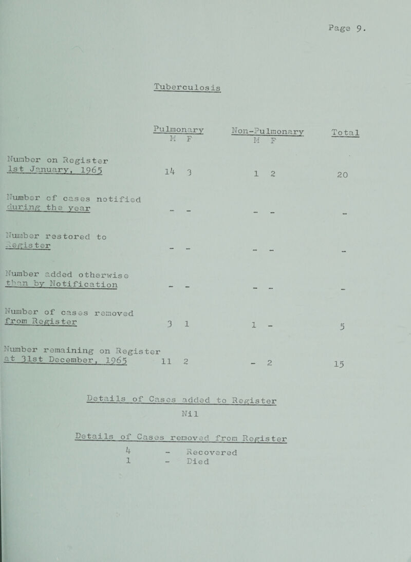 Tuberculosis Pulmonary Non—Pulmona M F H F Number on Register 1st January, 1965 14 3 12 -lumber of cases notified during the year Number restored to Re gels ter Number added otherwise than by Notification Number of cases removed from Register Number remaining on Register at 31st December, 1965 11 2 Details oi Cases added to Register Nil Details of Cases removed from Register h 1 Recovered Died Total 20 5 15