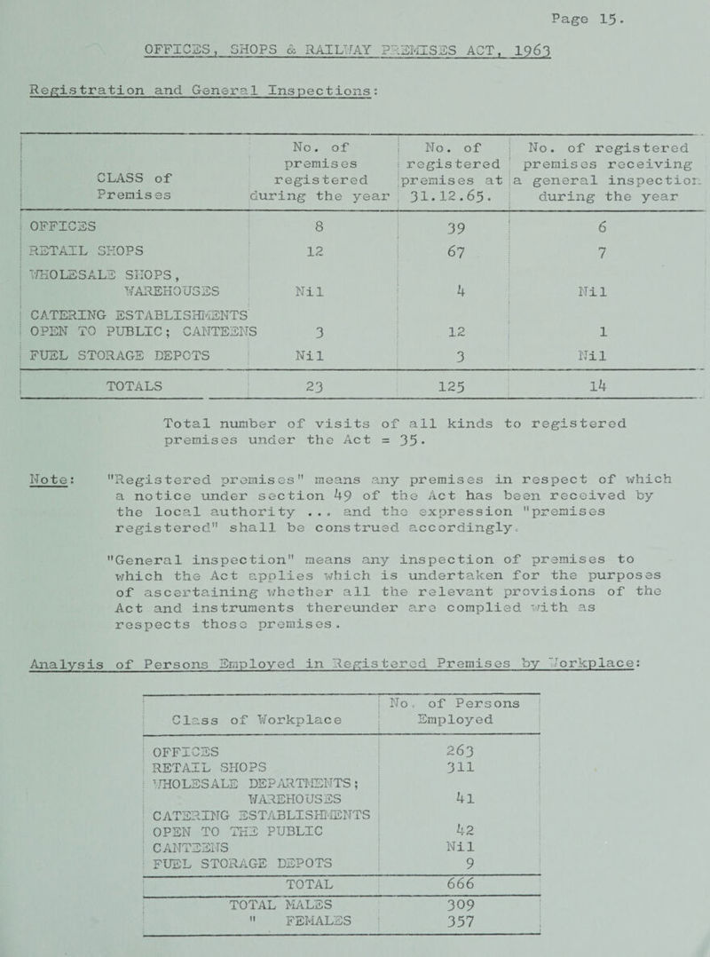 OFFICES, SHOPS & RAILWAY PREMISES ACT, 1963 Registration and General Inspections: CLASS of Prenises No. of premis es registered during the year No. of registered premises at 31.12.65. No. of registered premises receiving a general inspection during the year | OFFICES 8 39 | 6 | RETAIL SHOPS 12 67 7 j WHOLESALE SHOPS, WAREHOUSES Nil j 4 Nil i CATERING ESTABLISHMENTS | OPEN TO PUBLIC; CANTEENS 3 12 1 | FUEL STORAGE DEPOTS Nil 3 Nil TOTALS 23 125 14 Total number of visits of all kinds to registered premises under the Act = 35* Note: Registered premises means any premises in respect of which a notice under section 49 of the Act has been received by the local authority ... and the expression premises registered shall be construed accordingly< General inspection means any inspection of premises to which the Act applies which is undertaken for the purposes of ascertaining whether all the relevant provisions of the Act and instruments thereunder are complied with as respects those premises. Analysis of Persons Employed in Registered Premises by Workplace: Class of Workplace No. of Persons Employed ! OFFICES 263 ; RETAIL SHOPS 311 ; WHOLESALE DEPARTMENTS; WAREHOUSES 4l ; CATERING ESTABLISHMENTS ! OPEN TO THE PUBLIC 42 ; CANTEENS Nil : FUEL STORAGE DEPOTS 9 TOTAL 666 TOTAL MALES 309  FEMALES 357