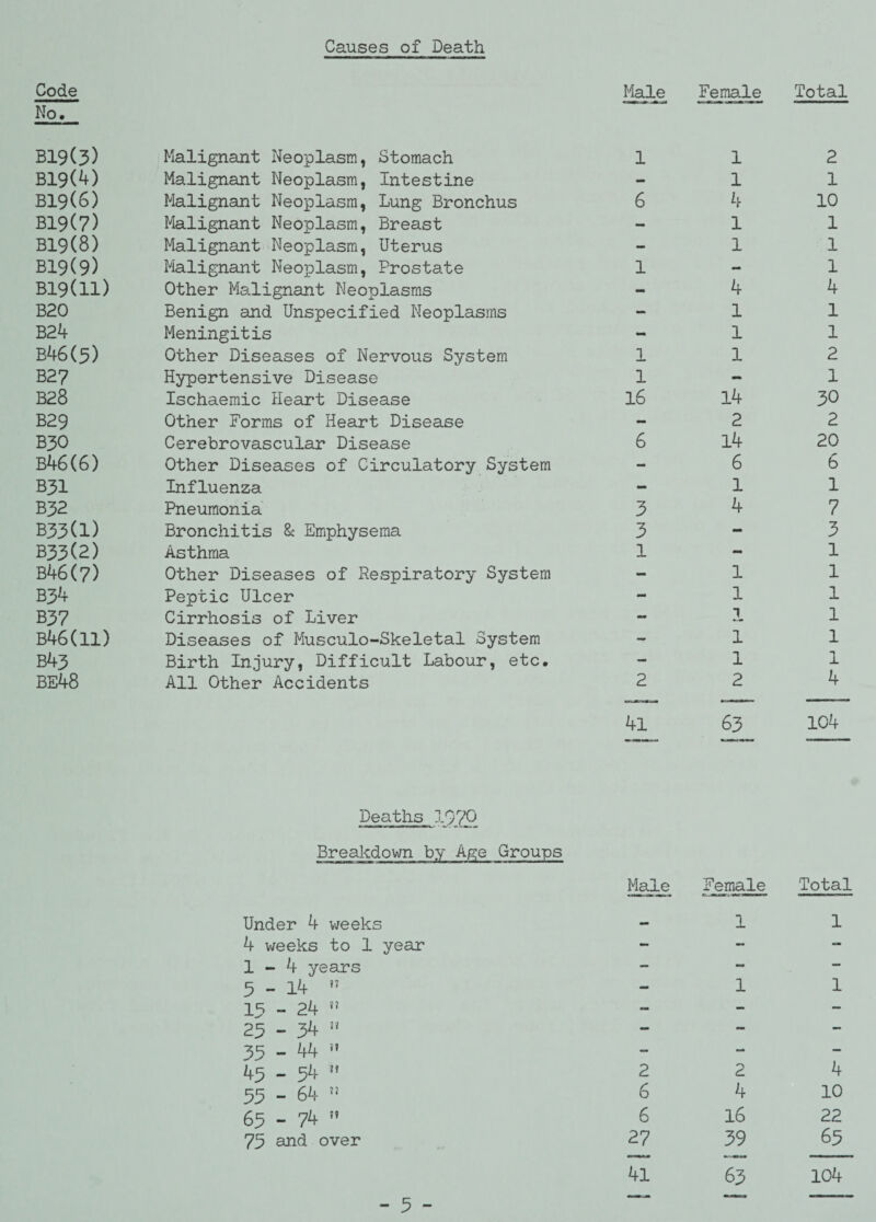 Code No. Male Female Total B19(3) Malignant Neoplasm, Stomach 1 1 2 B19(4) Malignant Neoplasm, Intestine - 1 1 B19(6) Malignant Neoplasm, Lung Bronchus 6 4 10 B19(7) Malignant Neoplasm, Breast - 1 1 B19(8) Malignant Neoplasm, Uterus - 1 1 B19(9) Malignant Neoplasm, Prostate 1 - 1 B19(ll) Other Malignant Neoplasms - 4 4 B20 Benign and Unspecified Neoplasms - 1 1 B24 Meningitis - 1 1 B46(5) Other Diseases of Nervous System 1 1 2 B27 Hypertensive Disease 1 - 1 B28 Ischaemic Heart Disease 16 14 30 B29 Other Forms of Heart Disease - 2 2 B30 Cerebrovascular Disease 6 14 20 B46(6) Other Diseases of Circulatory System - 6 6 B31 Influenza - 1 1 B32 Pneumonia 3 4 7 B33(l) Bronchitis & Emphysema 3 mm 3 B33(2) Asthma 1 - 1 B46(7) Other Diseases of Respiratory System - 1 1 B34 Peptic Ulcer - 1 1 B37 Cirrhosis of Liver - 1 1 B46(ll) Diseases of Musculo-Skeletal System - 1 1 B43 Birth Injury, Difficult Labour, etc. - 1 1 BE48 All Other Accidents Deaths 1970 Breakdown by Age Groups 2 4l Male 2 63 Female 4 104 Total Under 4 weeks — ]_ 1 4 weeks to 1 year - - — 1-4 years — -- — 5 - 14 ?? - 1 1 13 - 24  - - - 23 - 34 ” - - - 33 - 44 » - - - 45 - 54  2 2 4 33 - 64 J! 6 4 10 63 - 74  6 16 22 75 and over 27 39 65